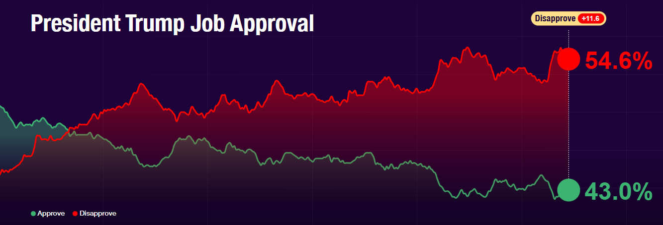 Line chart titled “President Trump Job Approval” showing approval and disapproval ratings over time. At the most recent point, disapproval stands at approximately 54.6% while approval is about 43.0%, indicating net negative approval.