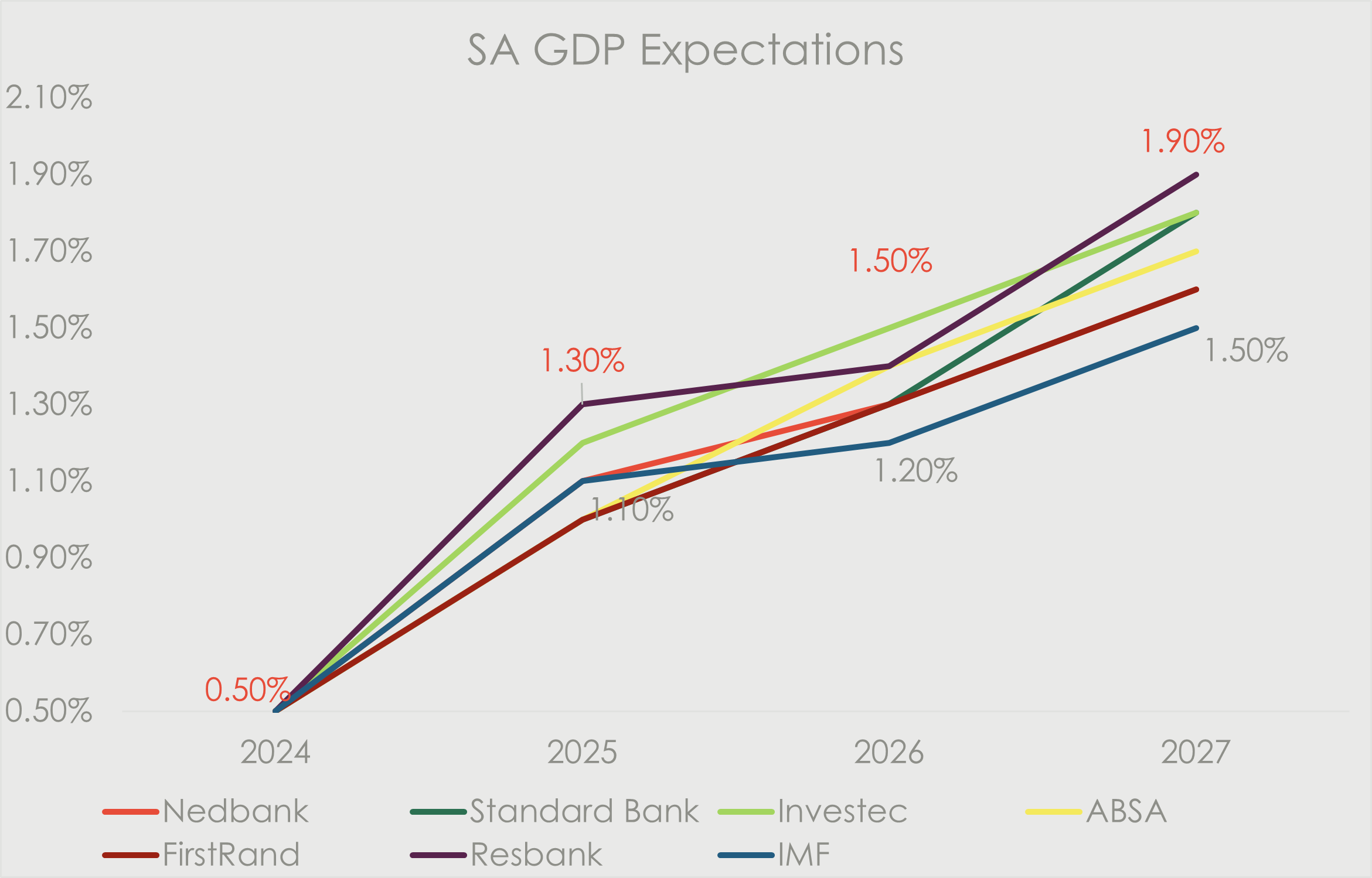 Line chart titled ‘SA GDP Expectations’ showing forecast South African GDP growth from 2024 to 2027 by Nedbank, FirstRand, Standard Bank, Investec, ABSA, the IMF and the Reserve Bank. Growth rises from around 0.5% in 2024 to between approximately 1.5% and 1.9% by 2027.