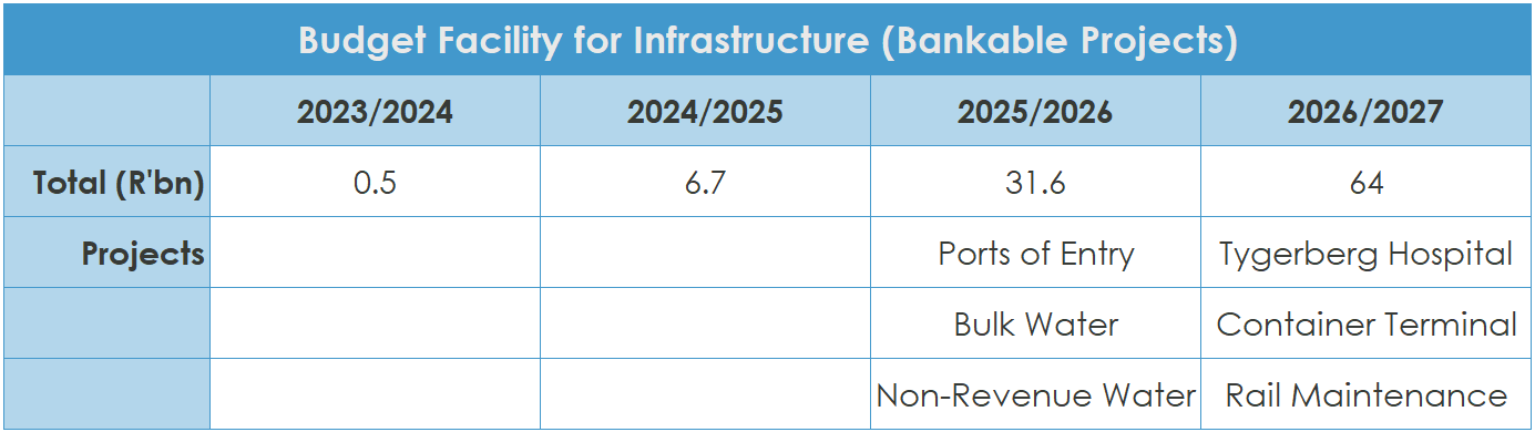 Table titled ‘Budget Facility for Infrastructure (Bankable Projects)’ showing planned funding by financial year. Total allocations increase from R0.5 billion in 2023/24 to R6.7 billion in 2024/25, R31.6 billion in 2025/26, and R64 billion in 2026/27. Listed projects include ports of entry, bulk and non-revenue water, Tygerberg Hospital, container terminals, and rail maintenance.