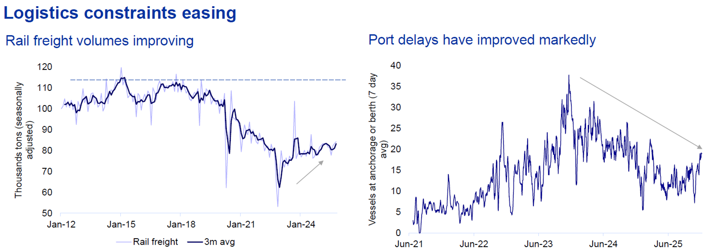 Two charts titled ‘Logistics constraints easing’. The left chart shows rail freight volumes improving over time, with seasonally adjusted rail freight rising gradually after a sharp decline around 2021. The right chart shows port delays improving markedly, with the average number of vessels at anchorage or berth declining from elevated levels in 2023 to lower levels by mid-2025.