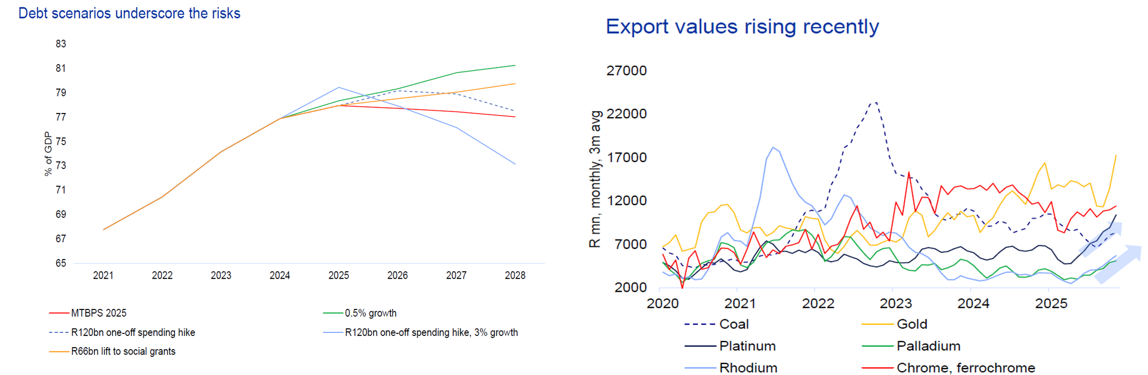 Two charts illustrating fiscal and trade trends. The left chart, titled ‘Debt scenarios underscore the risks’, shows South Africa’s debt-to-GDP ratio rising under different growth and spending scenarios between 2021 and 2028. The right chart, titled ‘Export values rising recently’, shows monthly export values improving from 2024 to 2025 across commodities including coal, gold, platinum, palladium, rhodium, and chrome and ferrochrome.