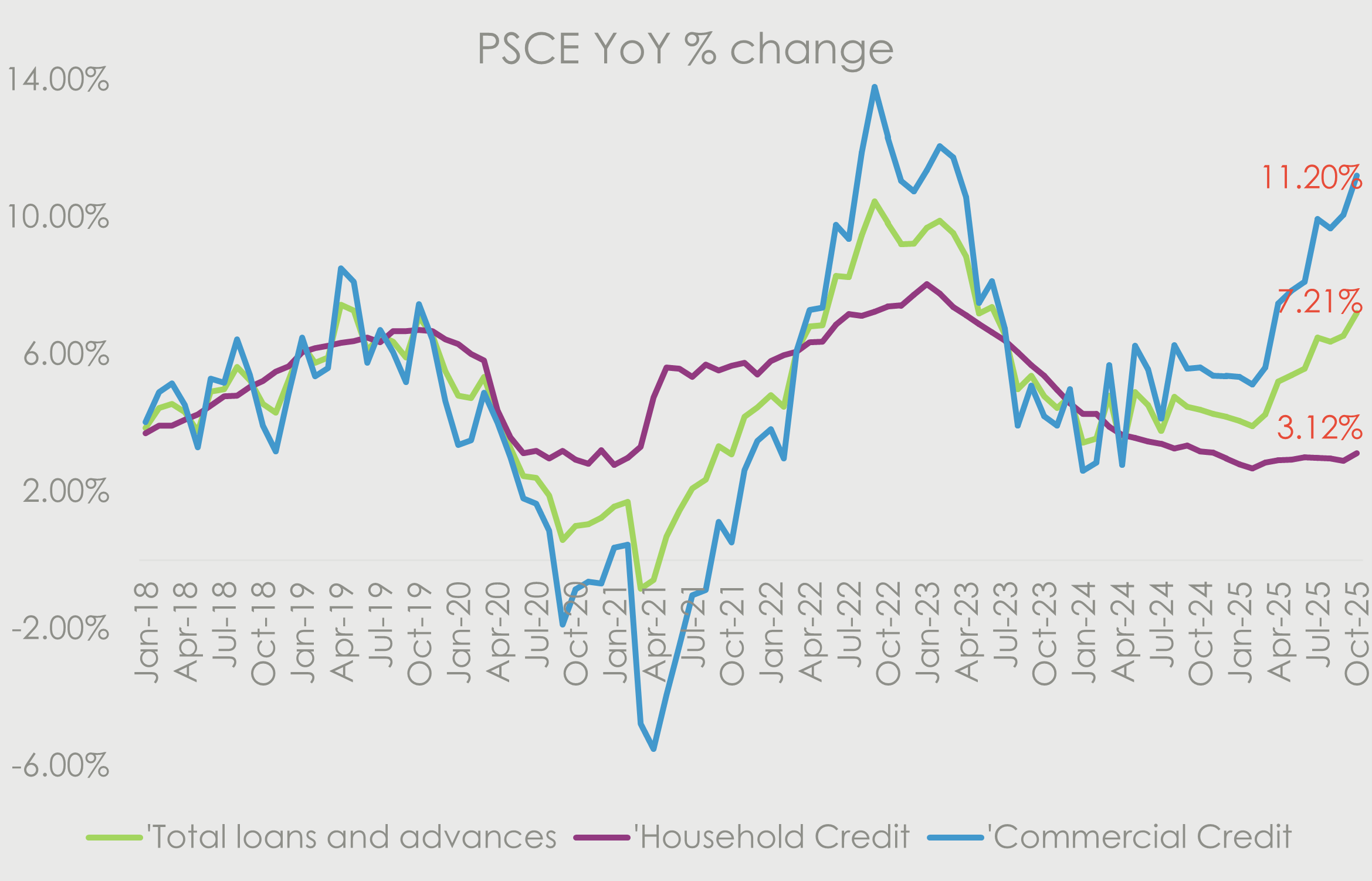 Line chart titled ‘PSCE year-on-year percentage change’ showing trends in private sector credit extension from 2018 to 2025. Commercial credit growth rises sharply after 2021 and reaches about 11.2% by late 2025, while total loans and advances increase to around 7.2%. Household credit growth remains lower, at roughly 3.1%.
