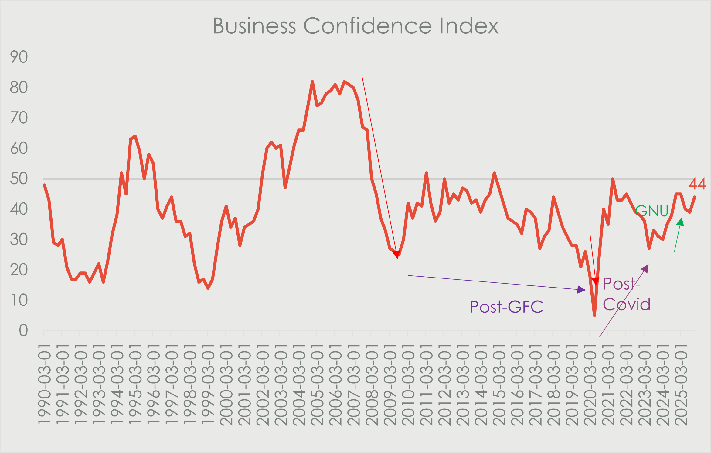 Line chart titled ‘Business Confidence Index’ showing South Africa’s business confidence from 1990 to 2025. The index is highly cyclical, falling sharply during the global financial crisis and again during the Covid-19 period, before recovering modestly. By 2025, business confidence stands at around 44, still below the long-term average of 50.