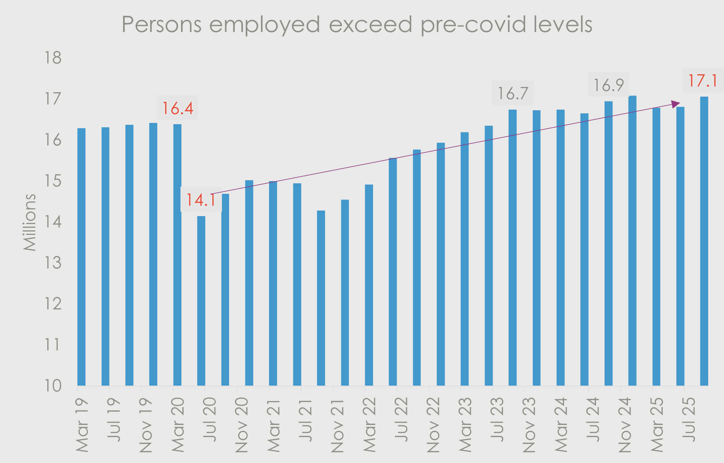 Bar chart titled ‘Persons employed exceed pre-Covid levels’ showing total employment in South Africa from March 2019 to July 2025. Employment falls sharply during 2020, reaching around 14.1 million, before recovering steadily and rising above pre-Covid levels to approximately 17.1 million by mid-2025.