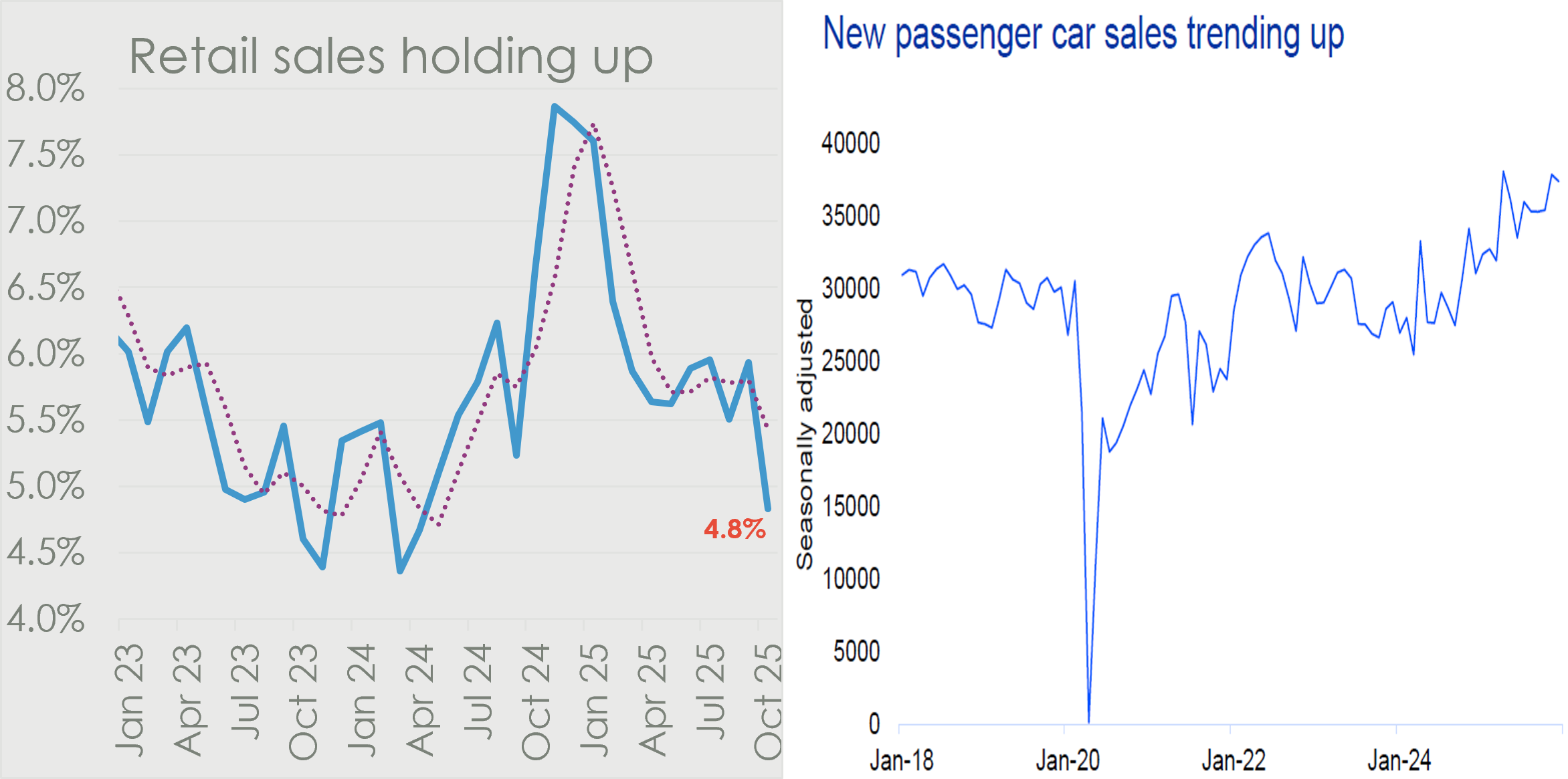 Two charts showing consumer activity trends. The left chart, titled ‘Retail sales holding up’, shows retail sales growth fluctuating but remaining resilient from 2023 to 2025, ending at approximately 4.8%. The right chart, titled ‘New passenger car sales trending up’, shows seasonally adjusted new vehicle sales recovering strongly after a sharp decline in 2020 and trending upward through 2024 and 2025.