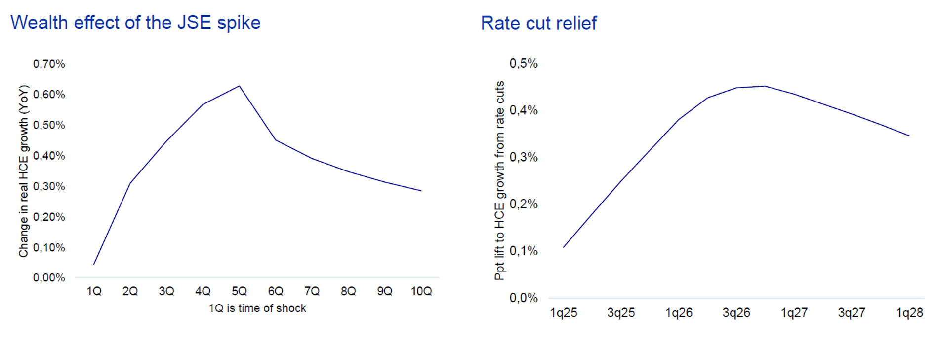 Two charts showing the impact of market and interest-rate changes on household consumption. The left chart, titled ‘Wealth effect of the JSE spike’, shows a temporary increase in real household consumption growth following an equity market shock, peaking after several quarters before gradually fading. The right chart, titled ‘Rate cut relief’, shows household consumption growth lifting after interest rate cuts, peaking around 2026 and easing thereafter.