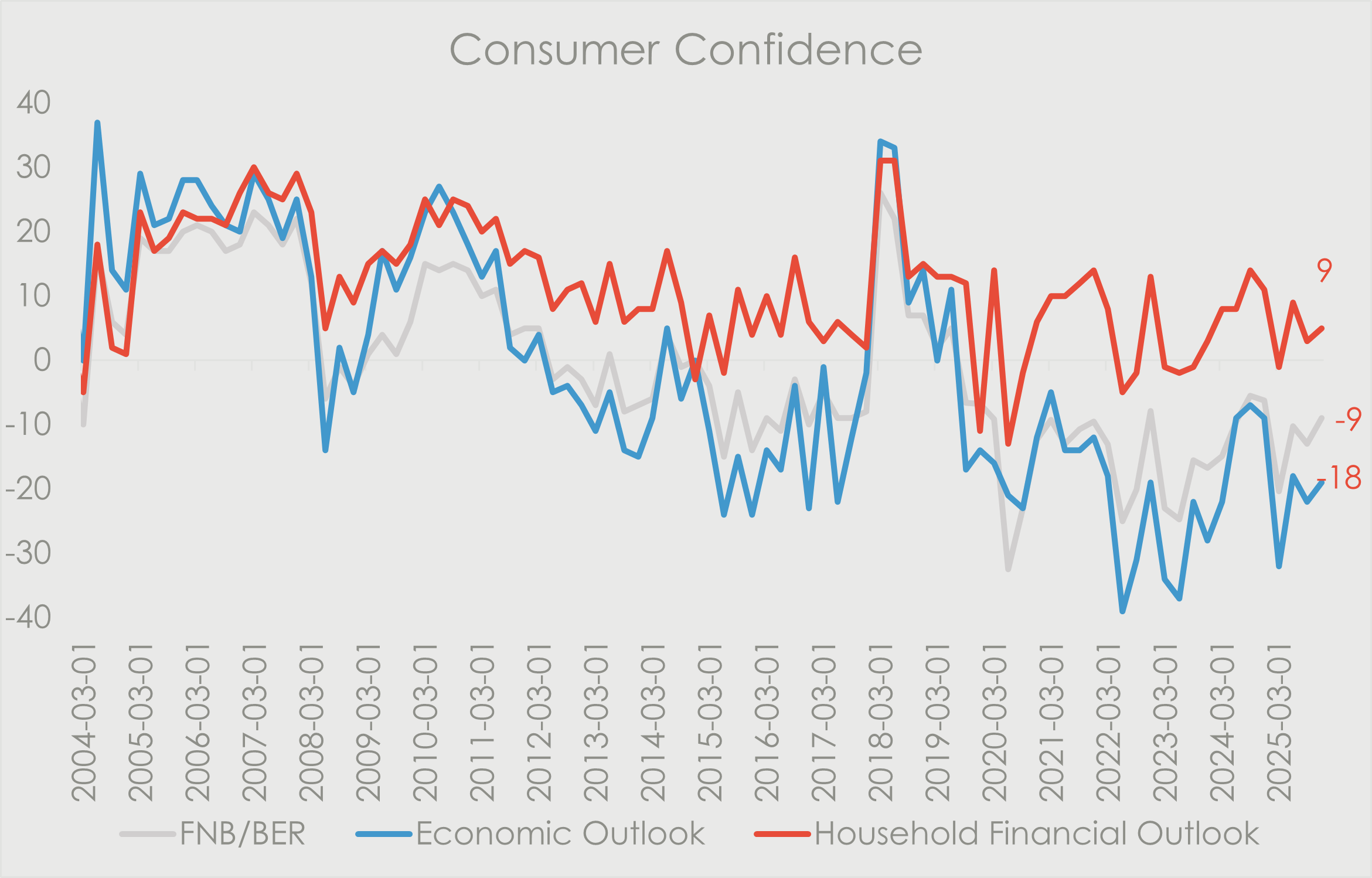 Line chart titled ‘Consumer Confidence’ showing long-term trends from 2004 to 2025. Measures of economic outlook and household financial outlook are volatile, falling sharply during periods of stress and recovering unevenly. By 2025, household financial outlook is positive at around 9, while economic outlook remains negative at approximately minus 18.