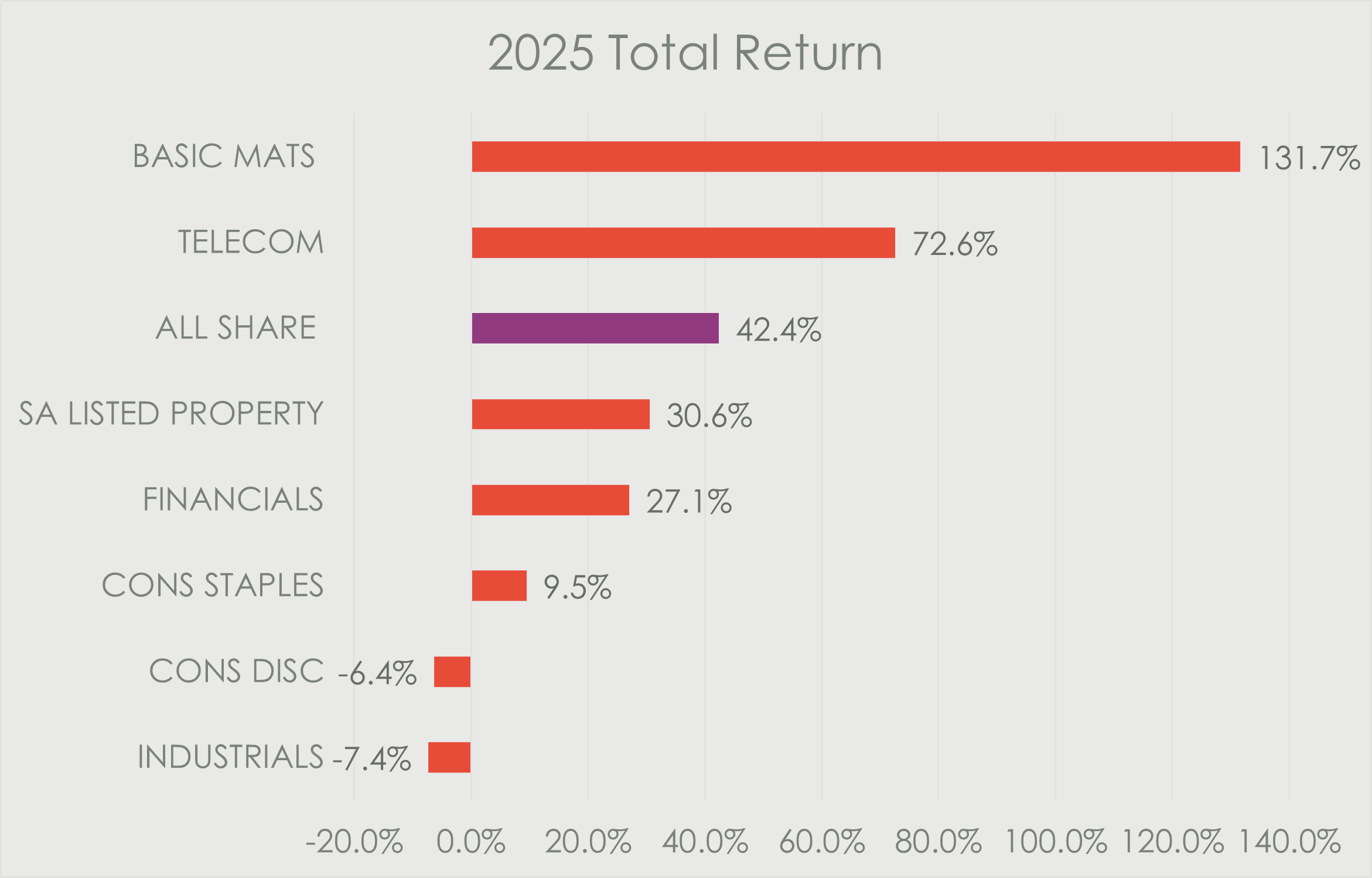 Horizontal bar chart titled ‘2025 Total Return’ showing sector performance on the JSE. Basic materials lead with a return of 131.7%, followed by telecoms at 72.6% and the All Share Index at 42.4%. SA listed property returns 30.6%, financials 27.1%, and consumer staples 9.5%, while consumer discretionary and industrials post negative returns of minus 6.4% and minus 7.4% respectively.