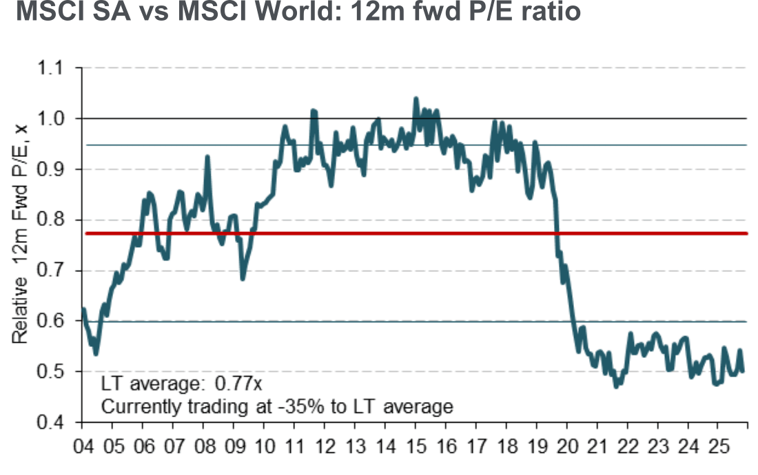 Line chart titled ‘MSCI SA vs MSCI World: 12-month forward P/E ratio’ showing South Africa’s equity market trading at a discount to global peers over time. The relative forward P/E ratio declines sharply after 2020 and remains well below the long-term average of 0.77, indicating South African equities are trading at around a 35% discount to their historical average.