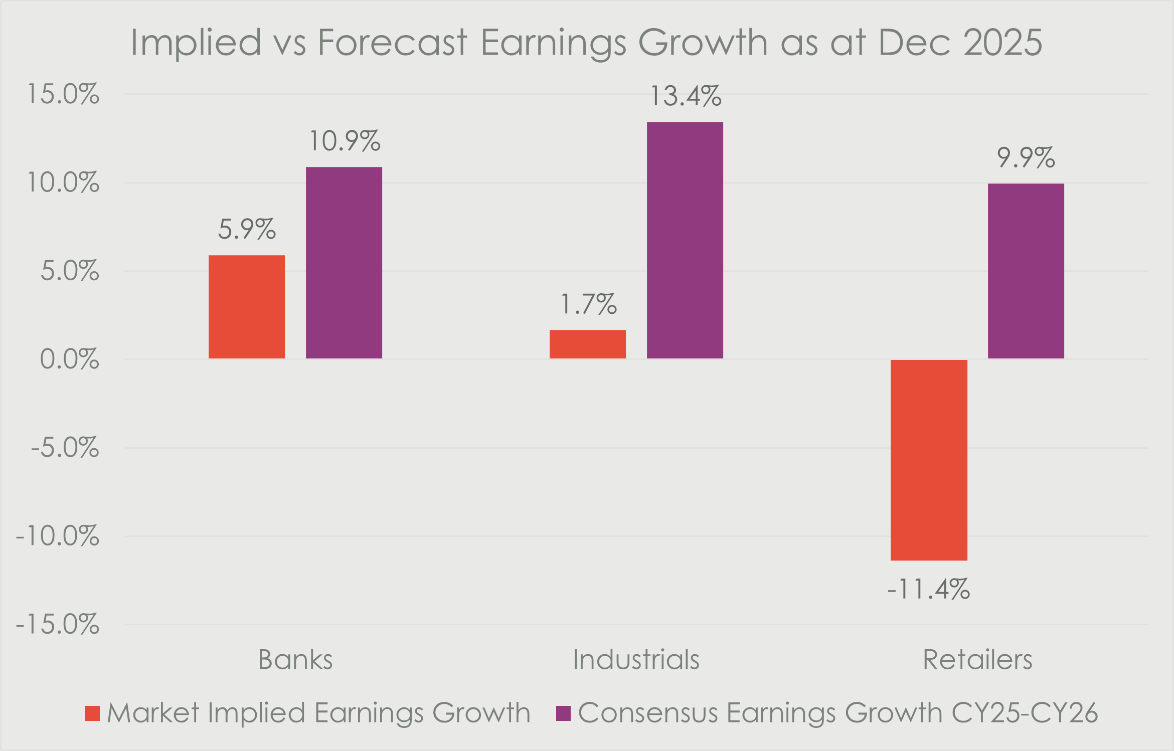 Bar chart titled ‘Implied vs Forecast Earnings Growth as at December 2025’ comparing market-implied and consensus earnings growth for banks, industrials, and retailers. Banks show market-implied growth of 5.9% versus consensus growth of 10.9%. Industrials show implied growth of 1.7% compared with consensus growth of 13.4%. Retailers show negative implied growth of minus 11.4% versus consensus growth of 9.9%.