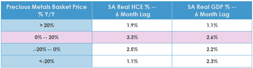 Table showing the relationship between precious metals basket price year-on-year changes and South Africa’s real household consumption expenditure and real GDP growth, both with a six-month lag. When precious metals prices rise by more than 20%, real HCE growth is 1.9% and real GDP growth is 1.1%. At price changes of 0% to 20%, real HCE growth is 3.3% and GDP growth is 2.6%. At declines of minus 20% to 0%, HCE growth is 2.5% and GDP growth is 2.2%. When prices fall by more than 20%, HCE growth is 1.1% and GDP growth is 2.3%.