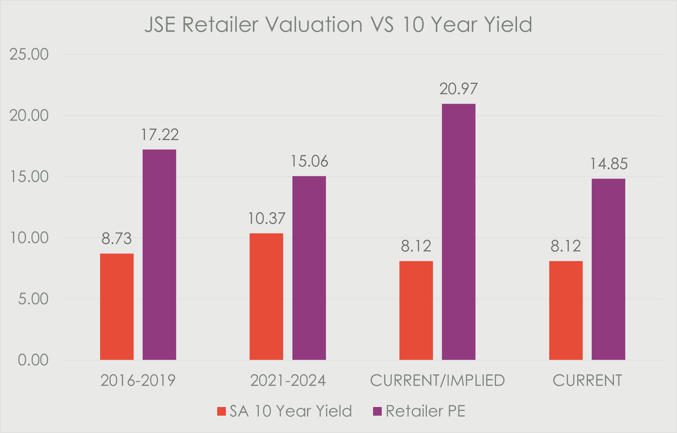 Bar chart titled ‘JSE Retailer Valuation vs 10-Year Yield’ comparing South Africa’s 10-year government bond yield with retailer price-to-earnings ratios across periods. From 2016 to 2019, the 10-year yield averages 8.73% and retailer P/E is 17.22. From 2021 to 2024, the yield rises to 10.37% while retailer P/E falls to 15.06. Currently, the 10-year yield is around 8.12% with retailer P/E at approximately 14.85, compared with an implied retailer P/E of about 20.97.