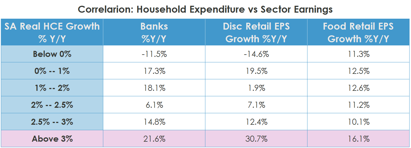 able titled ‘Correlation: Household Expenditure vs Sector Earnings’ showing how South Africa’s real household consumption expenditure growth relates to earnings growth in banks, discretionary retail, and food retail. When HCE growth is below 0%, bank earnings fall by 11.5% and discretionary retail EPS declines by 14.6%, while food retail EPS grows by 11.3%. As HCE growth rises, earnings growth improves across sectors, with the strongest performance when HCE growth exceeds 3%, where bank earnings grow by 21.6%, discretionary retail EPS by 30.7%, and food retail EPS by 16.1%