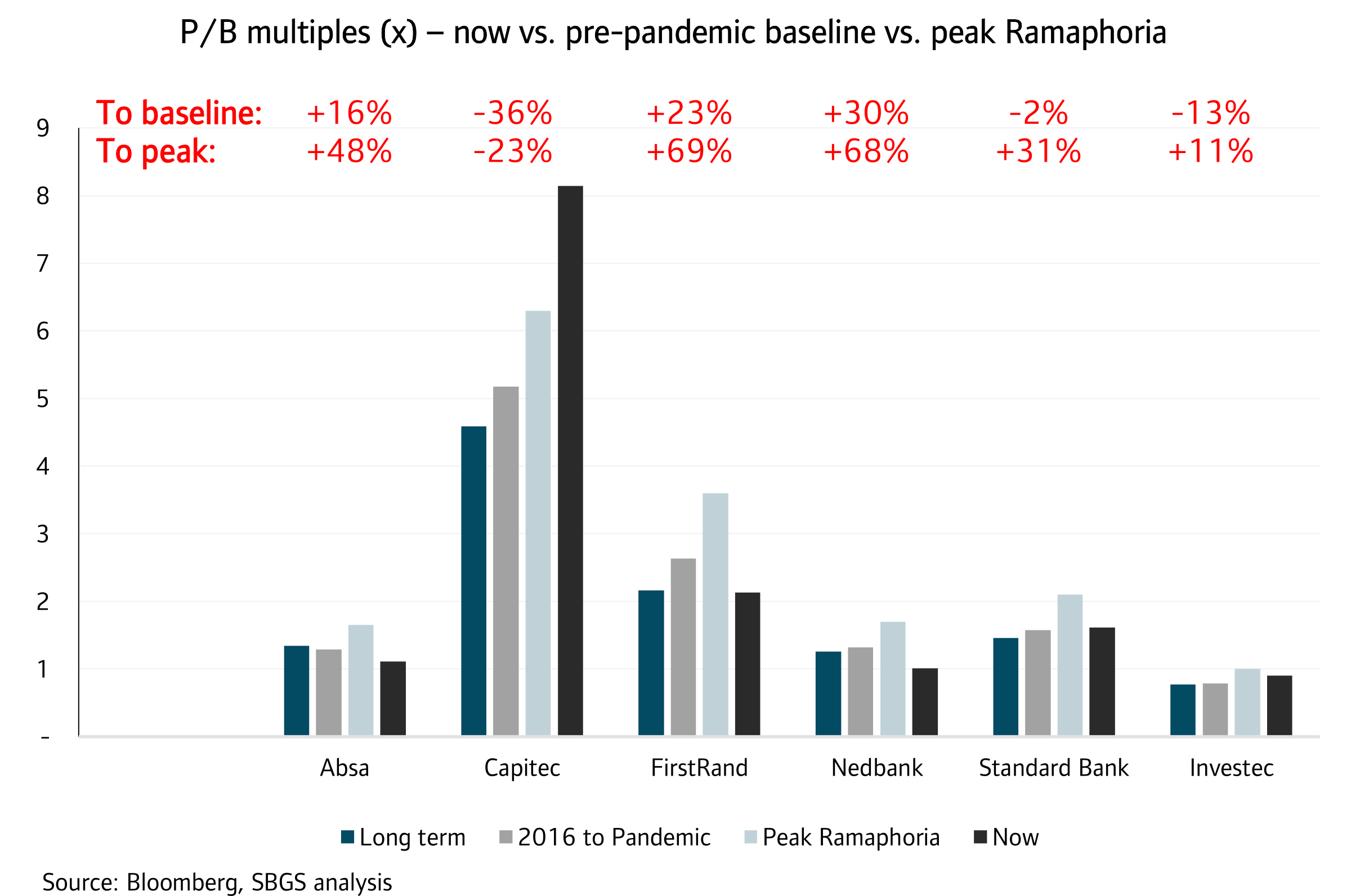 Bar chart titled ‘P/B multiples – now vs pre-pandemic baseline vs peak Ramaphoria’ comparing price-to-book valuations for Absa, Capitec, FirstRand, Nedbank, Standard Bank and Investec. Current valuations are compared with long-term averages, the 2016-to-pandemic period, and peak ‘Ramaphoria’ levels. Most banks are trading below peak valuation levels, with Capitec showing the largest gap to peak, while others such as Standard Bank and Investec remain closer to historical averages.