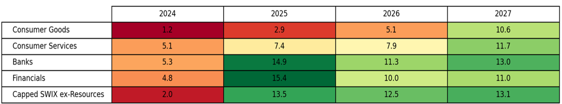 Heatmap table showing forecast growth rates by sector from 2024 to 2027. Consumer goods growth rises from 1.2% in 2024 to 10.6% in 2027. Consumer services increase from 5.1% to 11.7%. Banks grow from 5.3% in 2024 to 13.0% in 2027. Financials rise from 4.8% to 11.0%, while capped SWIX ex-resources increases from 2.0% to 13.1%. Colour shading indicates stronger growth in later years