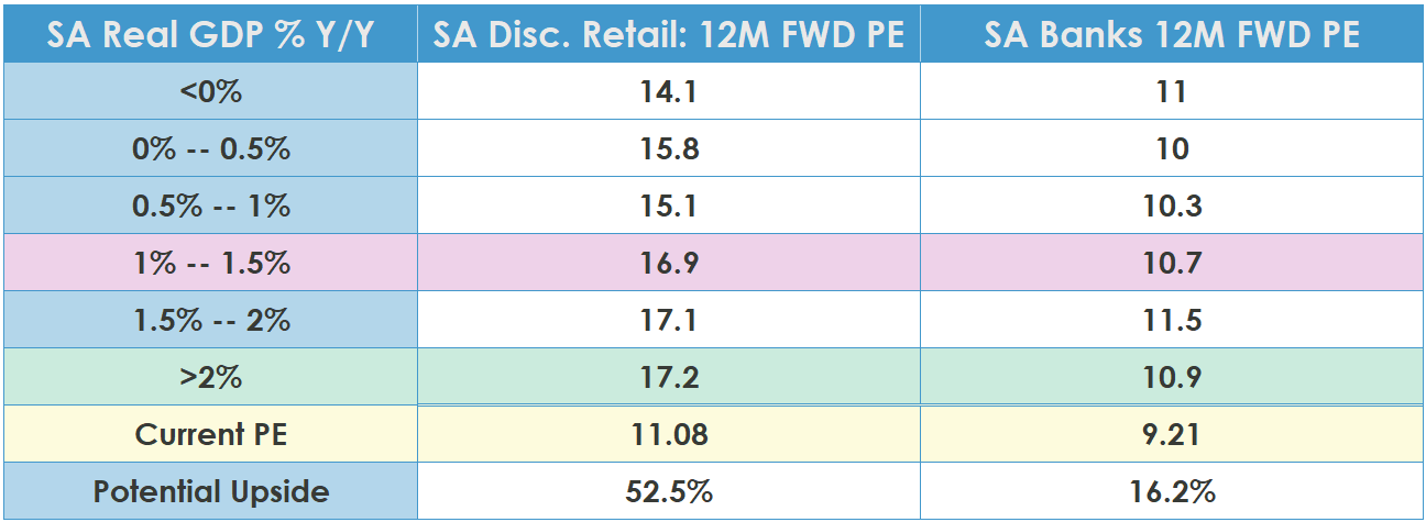 Table showing how South Africa’s real GDP growth rates relate to forward price-to-earnings valuations for discretionary retail and banking sectors. As GDP growth increases from below 0% to above 2%, discretionary retail forward P/E rises from 14.1 to 17.2, while bank forward P/E increases from 11.0 to 10.9–11.5. The table also shows current forward P/E levels of 11.08 for discretionary retail and 9.21 for banks, implying potential upside of 52.5% and 16.2% respectively.