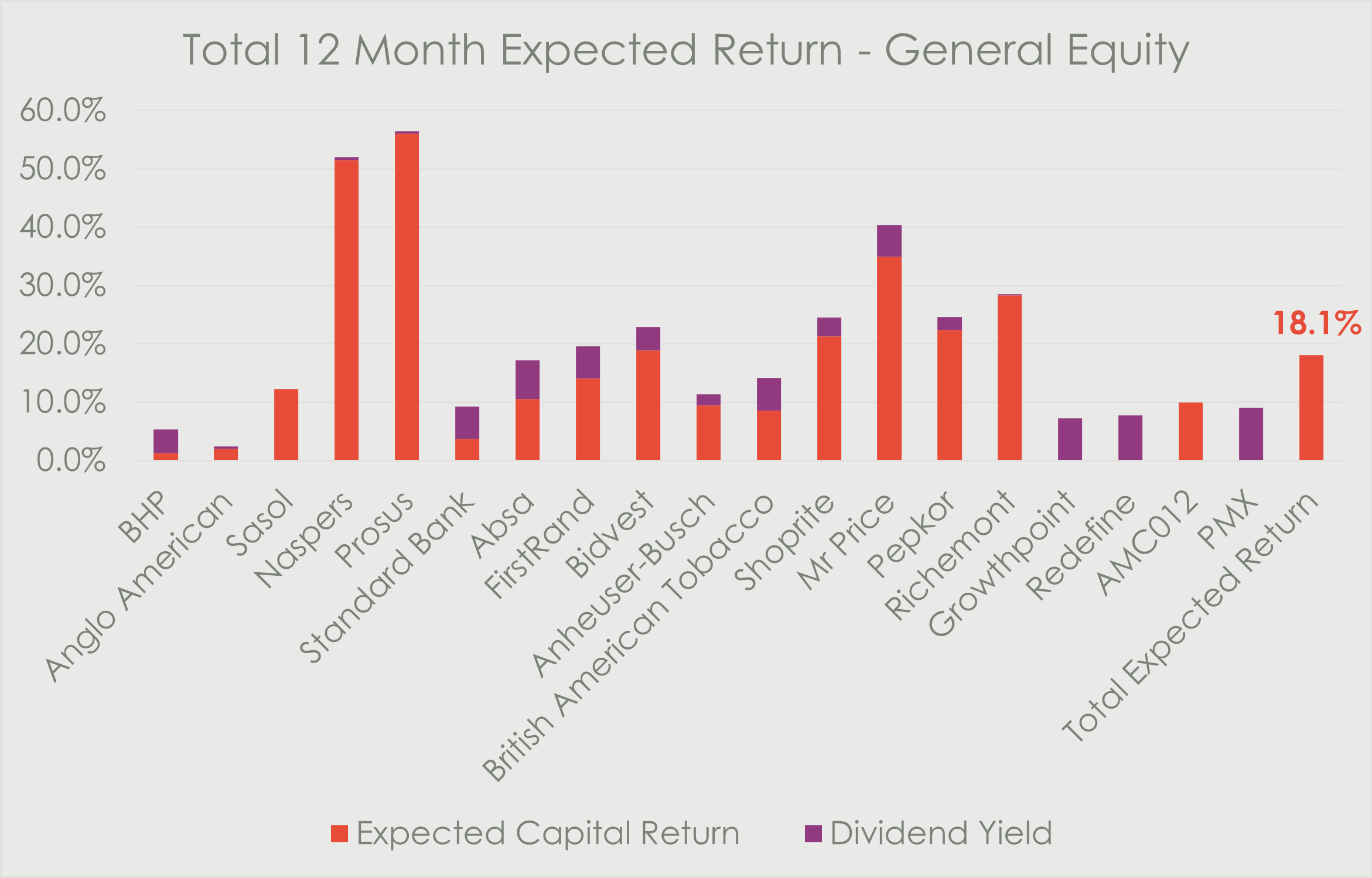 Bar chart titled ‘Total 12-Month Expected Return – General Equity’ showing expected capital returns and dividend yields for selected South African equities. Expected returns vary widely by stock, with particularly high expected returns for Naspers and Prosus, while banks, retailers and industrial shares show more moderate returns. The total expected return for the portfolio is approximately 18.1%.