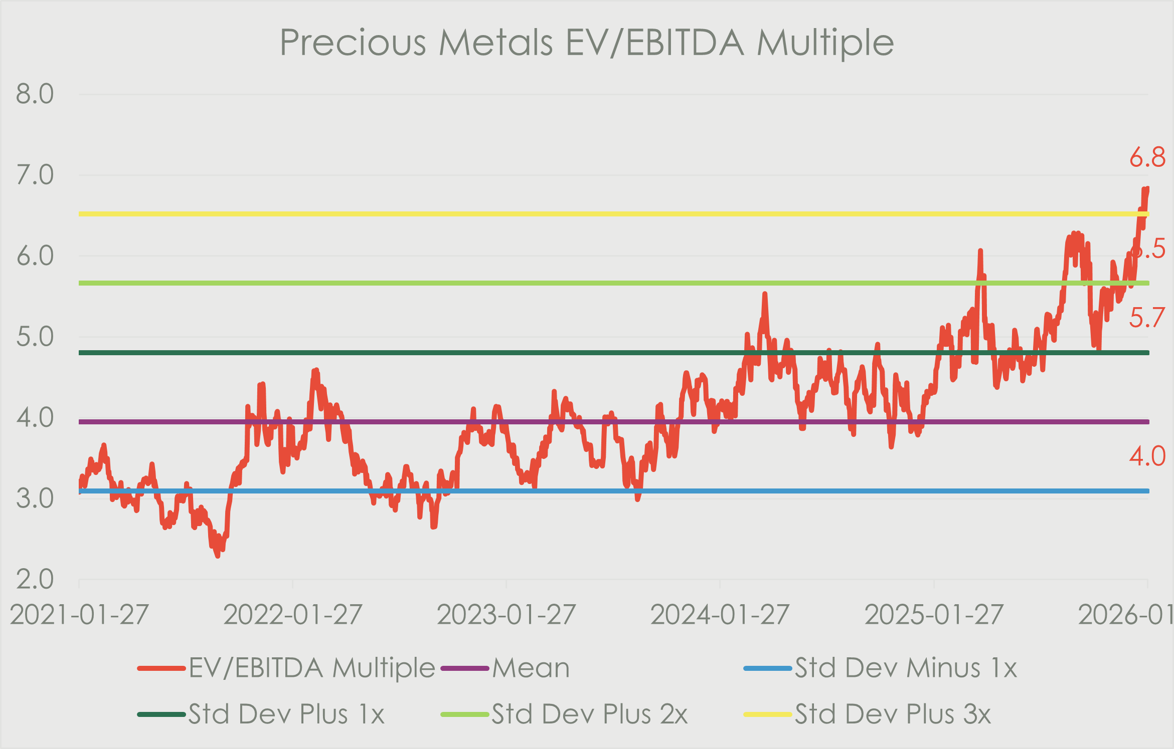 Line chart titled ‘Precious Metals EV/EBITDA Multiple’ showing the valuation multiple from 2021 to early 2026. The EV/EBITDA multiple trends steadily higher over time and is currently around 6.8, trading above the long-term mean and approaching the upper standard deviation bands.