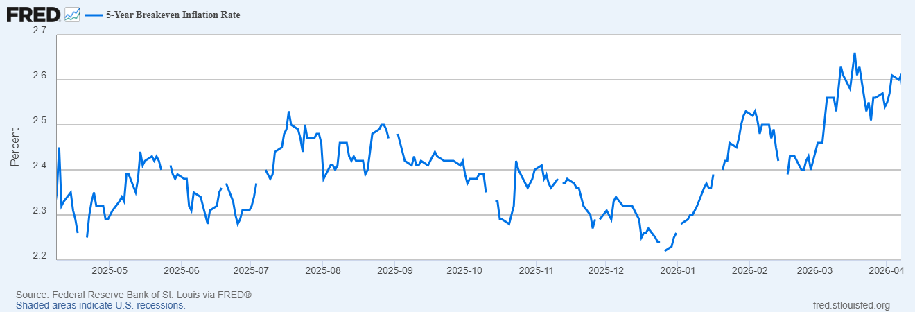 Line chart from FRED showing the 5 Year Breakeven Inflation Rate from April 2025 to April 2026, fluctuating between about 2.2% and 2.6%, dipping in late December 2025 before rising steadily through early 2026 to end near 2.6%.