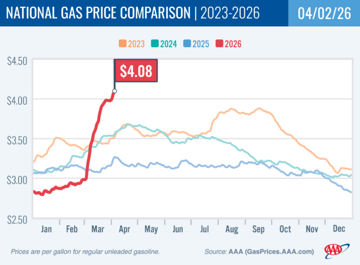 Line chart titled “National Gas Price Comparison | 2023–2026” dated 04/02/26, comparing U.S. regular unleaded gasoline prices per gallon across 2023, 2024, 2025, and 2026. The 2026 red line rises sharply from about $2.85 in January to $4.08 by early April, well above the 2023 orange, 2024 teal, and 2025 blue lines, which mostly range between $3.00 and $3.90 over the year. Source: AAA.