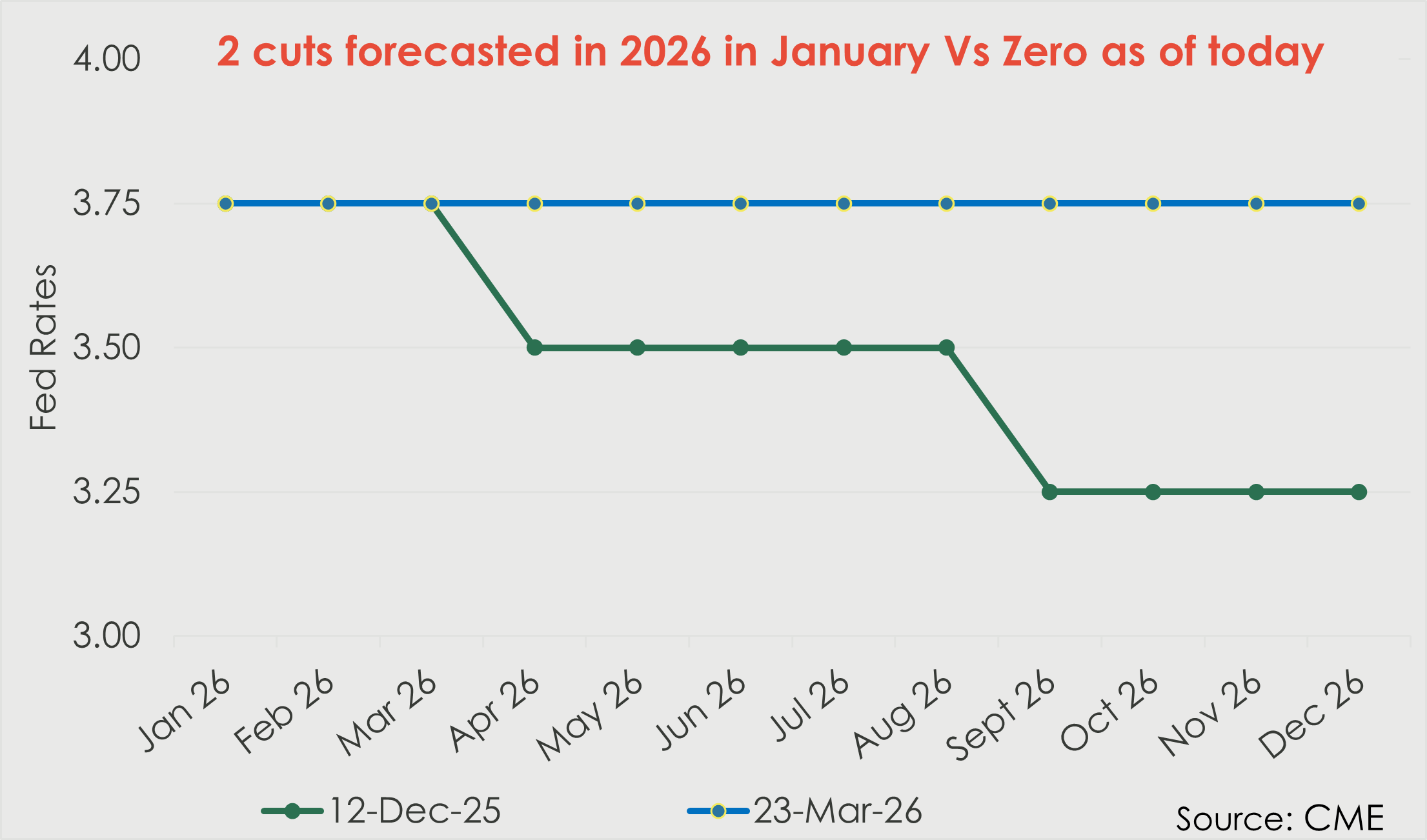 Line chart showing 2026 U.S. Fed rate expectations from two points in time. The December 12, 2025 forecast, shown in green, starts at 3.75% in March, falls to 3.50% from April through August, and then drops to 3.25% from September through December, implying two rate cuts in 2026. The March 23, 2026 forecast, shown in blue, stays flat at 3.75% for the entire year, implying no rate cuts. Title reads: “2 cuts forecasted in 2026 in January Vs Zero as of today.” Source: CME.
