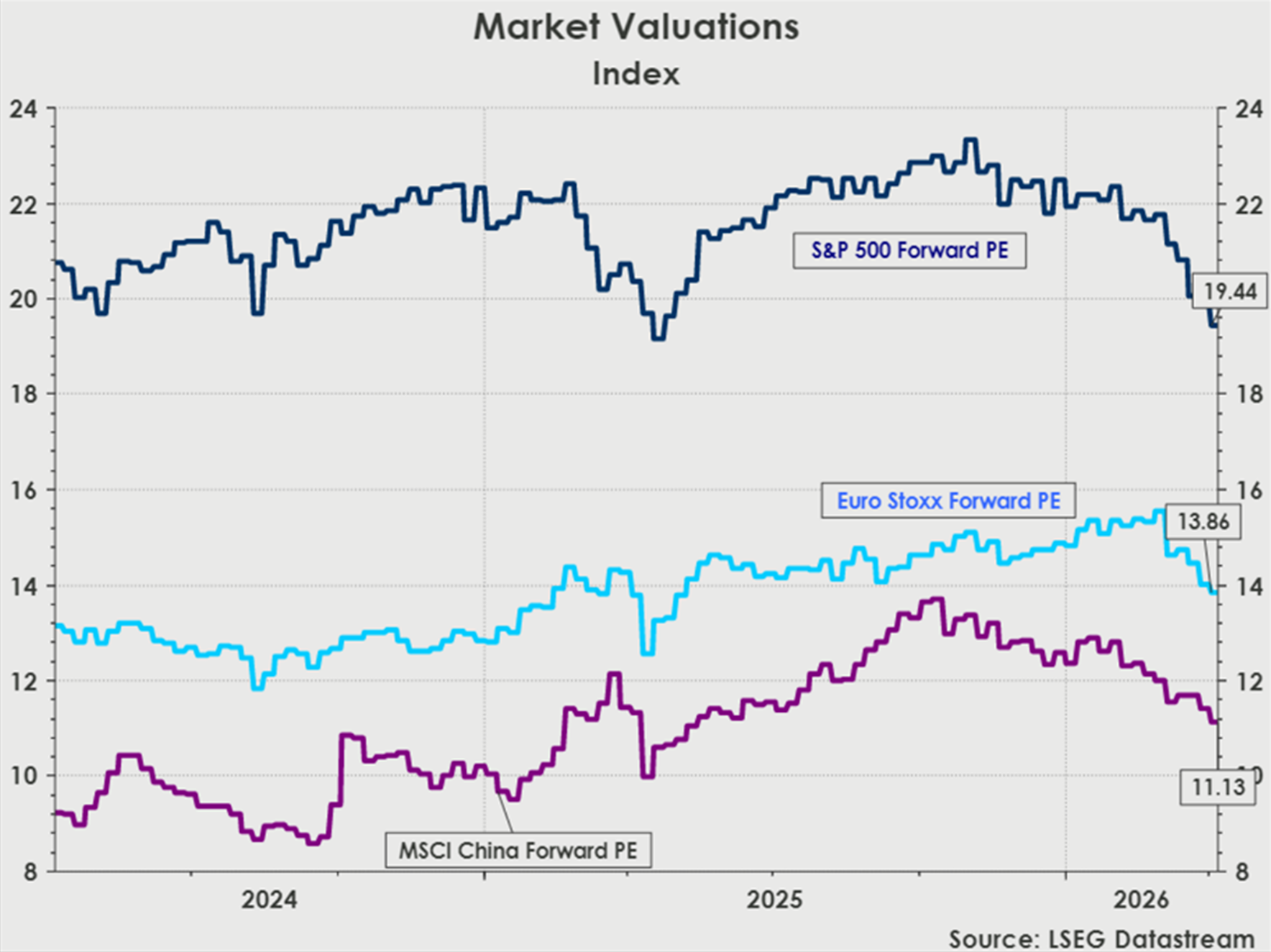 Multi-line chart titled “Market Valuations Index” comparing forward price-to-earnings ratios for three equity markets from 2023 to early 2026. The dark blue S&P 500 line remains highest throughout, mostly between 20 and 23, ending at 19.44 after a recent drop. The light blue Euro Stoxx line trends upward from around 13 to the mid-15s before easing to 13.86. The purple MSCI China line starts near 9, rises above 13 in 2025, then falls back to 11.13 by early 2026. Source: LSEG Datastream.