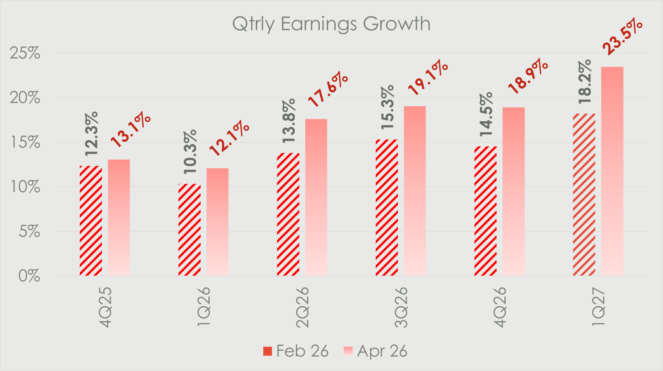 Bar chart titled “Qtrly Earnings Growth” comparing quarterly earnings growth forecasts from February 2026 and April 2026 for 4Q25 through 1Q27. For every quarter, the April 2026 forecast is higher than the February 2026 forecast: 13.1% vs 12.3% for 4Q25, 12.1% vs 10.3% for 1Q26, 17.6% vs 13.8% for 2Q26, 19.1% vs 15.3% for 3Q26, 18.9% vs 14.5% for 4Q26, and 23.5% vs 18.2% for 1Q27.