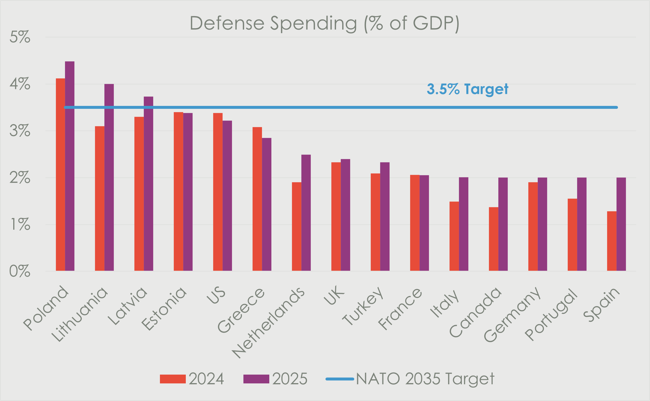 Bar chart titled “Defense Spending (% of GDP)” comparing 2024 and 2025 defence spending for 15 countries, with a horizontal blue line marking a 3.5% NATO 2035 target. Poland is highest at roughly 4.1% in 2024 and 4.5% in 2025, followed by Lithuania and Latvia, both rising above 3.5% in 2025. Estonia sits just below the target at about 3.4% in both years, while the US slips from around 3.4% to 3.2%. Most other countries, including the UK, France, Germany, Italy, Portugal, and Spain, remain below 3.5%, though nearly all show increases in 2025.
