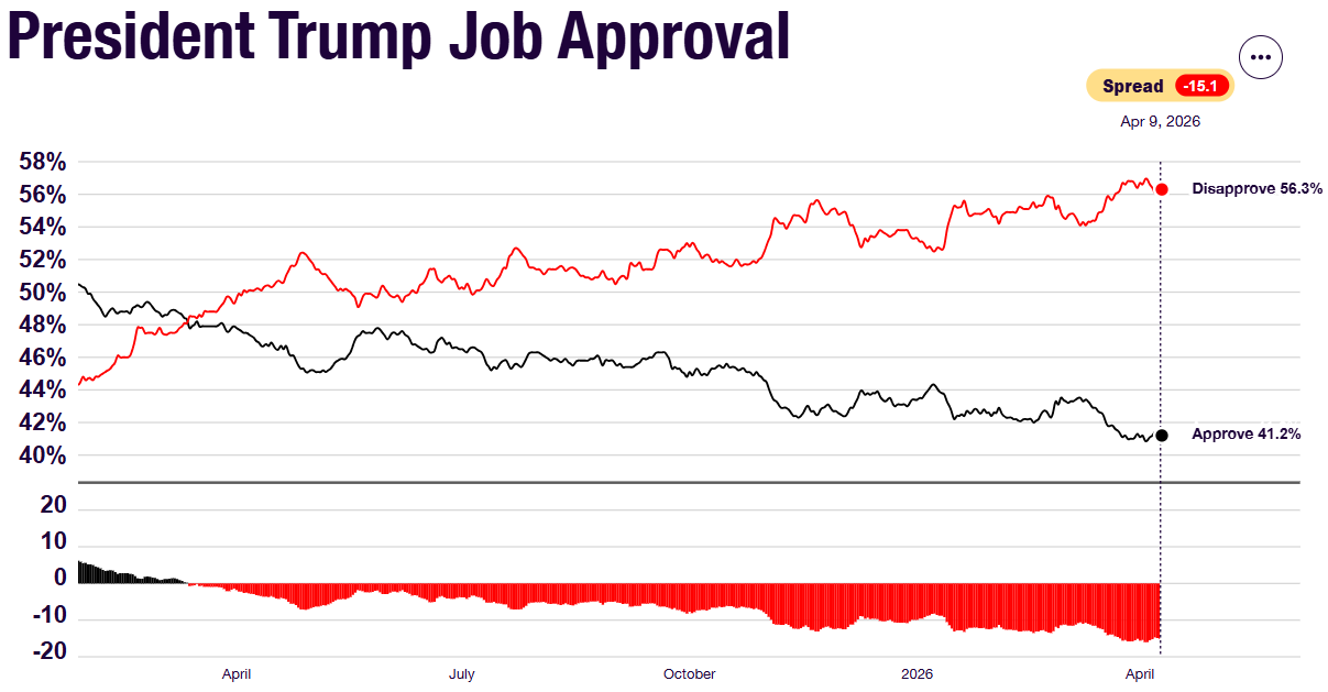 Line chart titled “President Trump Job Approval” showing U.S. approval and disapproval ratings over roughly one year through April 9, 2026. The black approval line trends downward from about 50% to 41.2%, while the red disapproval line rises from about 44% to 56.3%. A highlighted label shows the spread at minus 15.1 points. Red and black bars below the chart show the approval gap moving from slightly positive early on to consistently negative and widening over time.