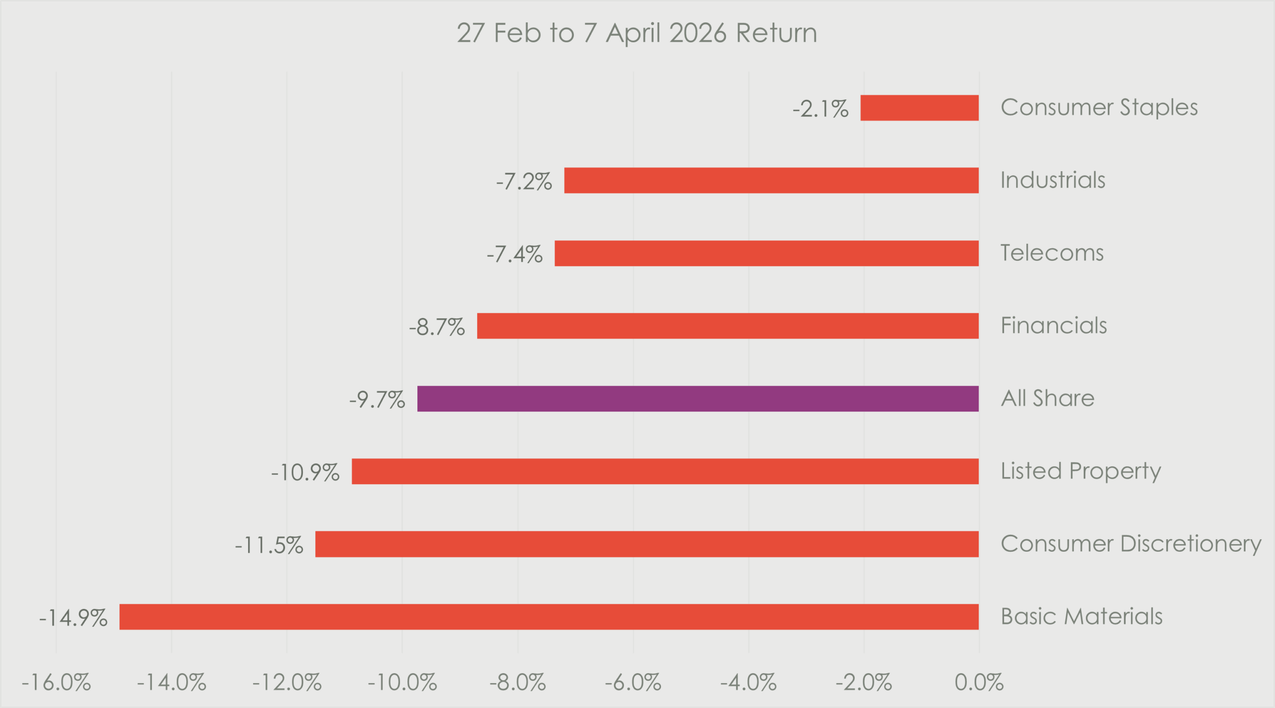 Horizontal bar chart titled “27 Feb to 7 April 2026 Return” showing negative returns across major market sectors. Consumer Staples has the smallest decline at -2.1%, followed by Industrials at -7.2%, Telecoms at -7.4%, Financials at -8.7%, and the All Share index at -9.7%. Larger losses are shown for Listed Property at -10.9%, Consumer Discretionary at -11.5%, and Basic Materials at -14.9%, the worst-performing sector.
