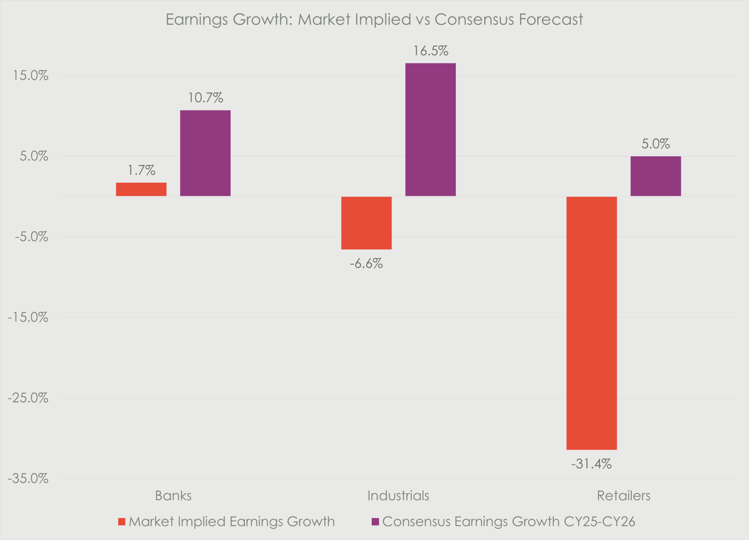 Bar chart titled “Earnings Growth: Market Implied vs Consensus Forecast” comparing three sectors: Banks, Industrials, and Retailers. Orange bars show market-implied earnings growth, while purple bars show consensus earnings growth for CY25 to CY26. Banks show modest positive market-implied growth of 1.7% versus a stronger consensus forecast of 10.7%. Industrials show market-implied earnings contraction of -6.6% compared with consensus growth of 16.5%. Retailers show the widest gap, with market-implied earnings falling -31.4% versus consensus growth of 5.0%.