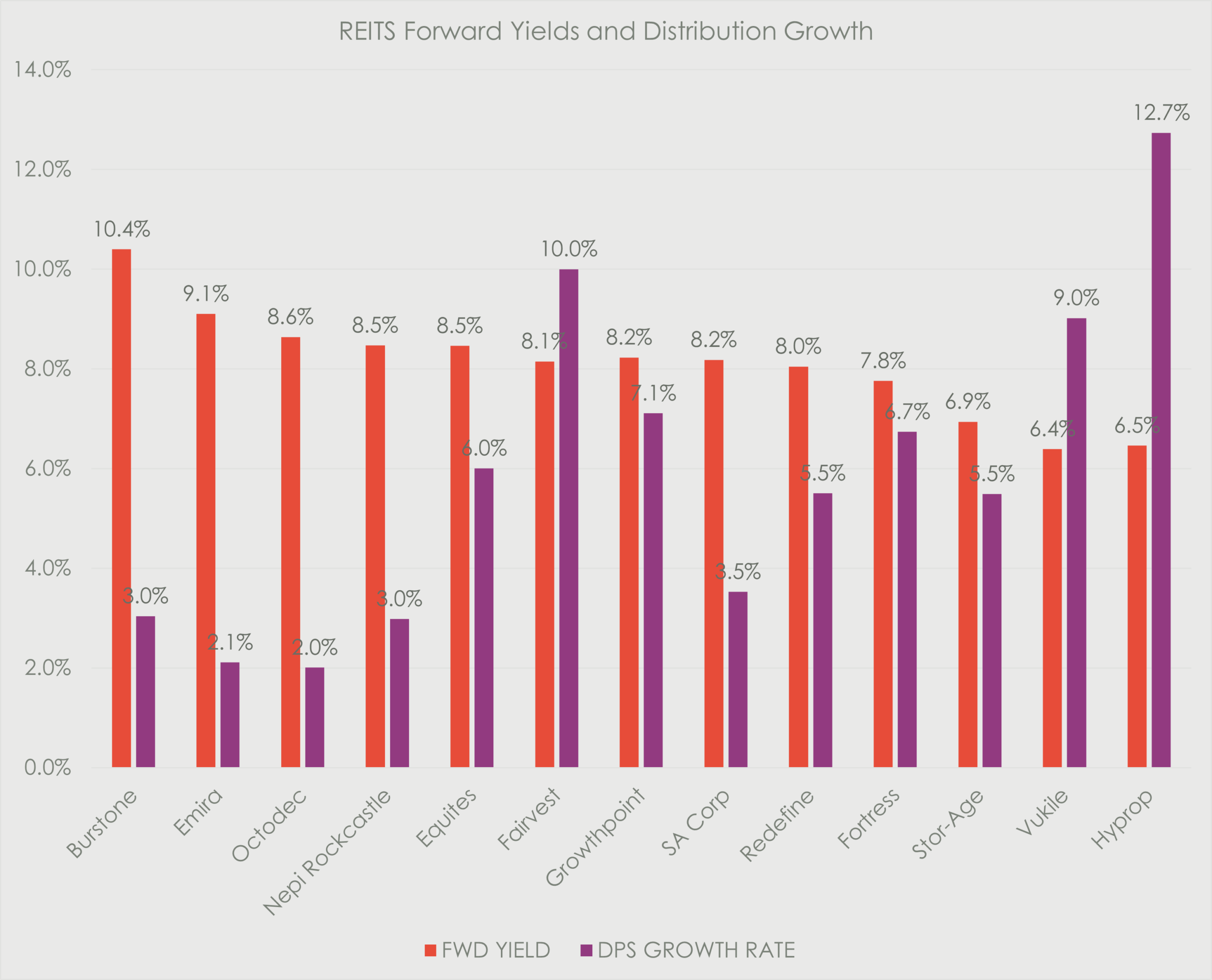 Bar chart titled “REITs Forward Yields and Distribution Growth” comparing forward yield and DPS growth rate across 13 listed property companies. Orange bars show forward yields ranging from 6.4% to 10.4%, with Burstone highest at 10.4%, followed by Emira at 9.1% and Octodec at 8.6%. Purple bars show DPS growth rates ranging from 2.0% to 12.7%, with Hyprop highest at 12.7%, Fairvest at 10.0%, and Vukile at 9.0%. Several names, including Burstone, Emira, and Octodec, pair higher yields with relatively low growth, while Hyprop and Vukile show lower yields but stronger expected distribution growth.