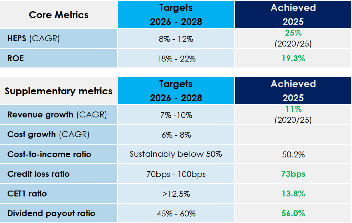 Three-column comparison table showing company performance targets for 2026 to 2028 versus achievements in 2025. Under Core Metrics, HEPS CAGR target is 8% to 12%, while achieved 2025 is 25% for 2020 to 2025; ROE target is 18% to 22%, with 19.3% achieved. Under Supplementary Metrics, revenue growth CAGR target is 7% to 10%, with 11% achieved for 2020 to 2025; cost growth CAGR target is 6% to 8%, with no achieved figure shown; cost-to-income ratio target is sustainably below 50%, with 50.2% achieved; credit loss ratio target is 70 to 100 basis points, with 73 basis points achieved; CET1 ratio target is above 12.5%, with 13.8% achieved; and dividend payout ratio target is 45% to 60%, with 56.0% achieved. Values that meet or exceed target are highlighted in green.