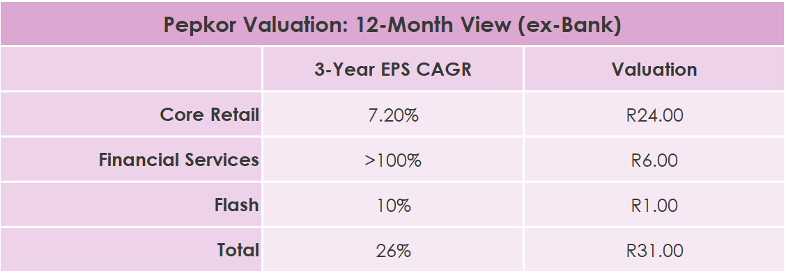 Table titled “Pepkor Valuation: 12-Month View (ex-Bank)” comparing business segments by 3-year EPS CAGR and valuation. Core Retail shows 7.20% EPS CAGR with a valuation of R24.00. Financial Services shows greater than 100% EPS CAGR with a valuation of R6.00. Flash shows 10% EPS CAGR with a valuation of R1.00. Total shows 26% EPS CAGR with a combined valuation of R31.00.