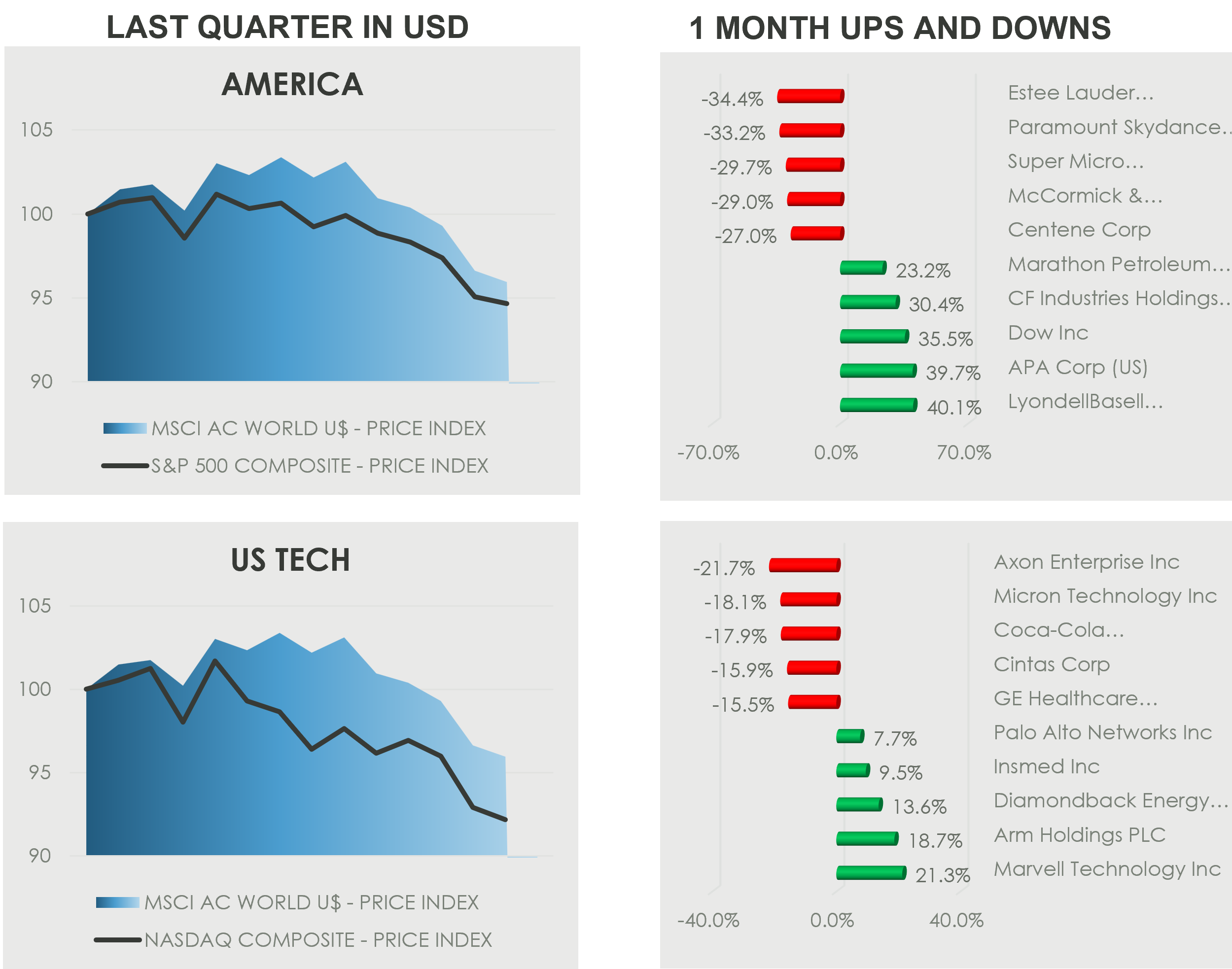 Four-panel market graphic on a black background comparing recent U.S. market performance. The left column, titled “Last Quarter in USD,” shows two area-and-line charts: “America,” where the MSCI AC World US Price Index and S&P 500 both trend down from around 100–103 to about 95 by quarter end, and “US Tech,” where the MSCI AC World US Price Index and Nasdaq Composite also fall, with tech declining more sharply to roughly 92. The right column, titled “1 Month Ups and Downs,” shows two horizontal bar charts of top one-month losers in red and gainers in green. In the upper chart, the biggest decliners include Estee Lauder, Paramount Skydance, Super Micro, McCormick, and Centene, while the biggest gainers include Marathon Petroleum, CF Industries, Dow, APA, and LyondellBasell. In the lower chart, the biggest decliners include Axon Enterprise, Micron, Coca-Cola, Cintas, and GE HealthCare, while the gainers include Palo Alto Networks, Insmed, Diamondback Energy, Arm Holdings, and Marvell Technology.