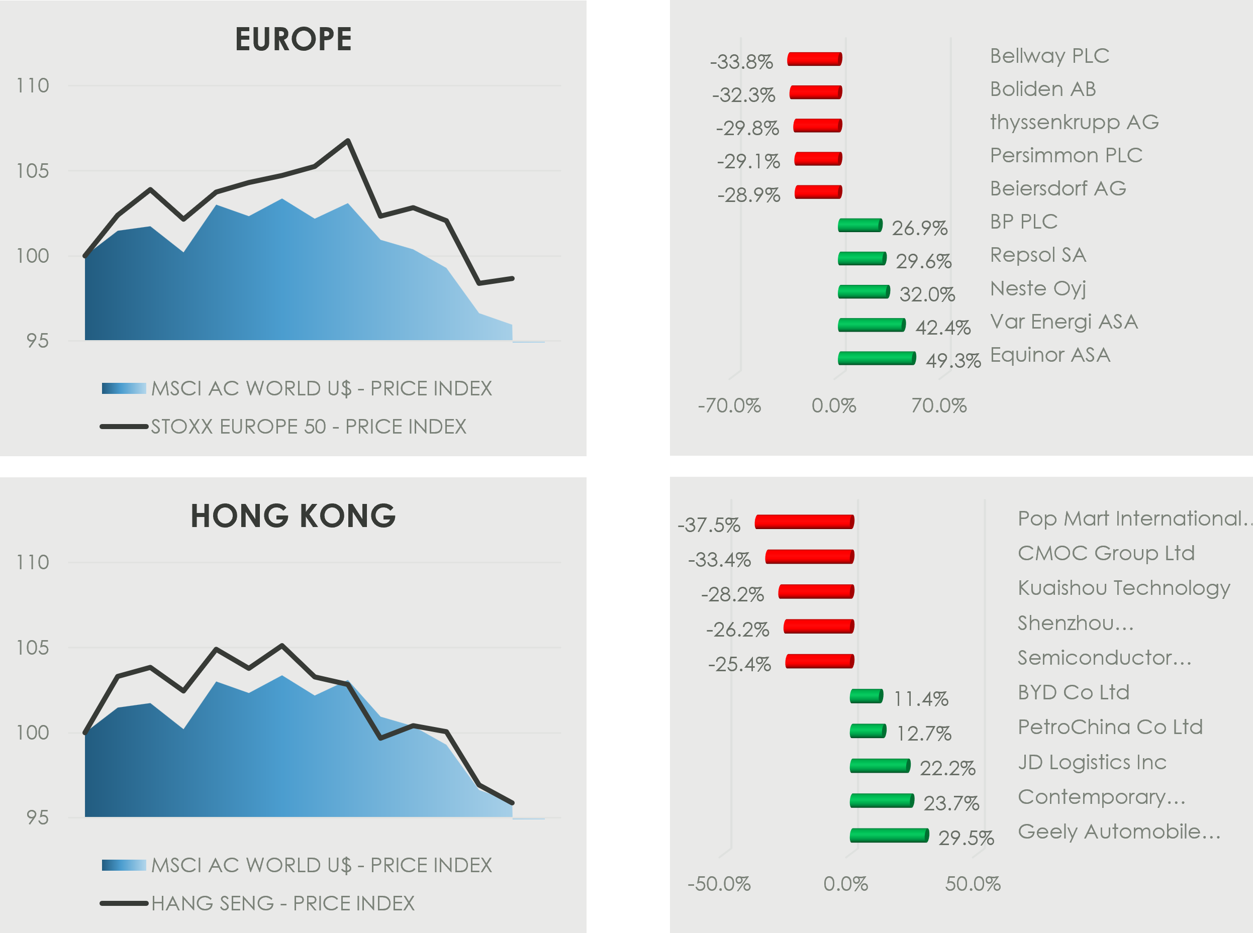 Four-panel market graphic on a black background comparing Europe and Hong Kong. The left column shows quarter performance against the MSCI AC World US Price Index in blue shaded area charts. In the top-left “Europe” panel, the STOXX Europe 50 black line rises above the global index early in the quarter, peaks around 107, then falls sharply and ends just below 99, while the global index declines to about 95. In the bottom-left “Hong Kong” panel, the Hang Seng black line tracks close to the global index, briefly rises above 105, then weakens and ends near 96, roughly in line with the global index. The right column shows one-month losers in red and gainers in green. For Europe, the biggest decliners include Bellway, Boliden, thyssenkrupp, Persimmon, and Beiersdorf, while the biggest gainers include BP, Repsol, Neste, Var Energi, and Equinor. For Hong Kong, the biggest decliners include Pop Mart International, CMOC Group, Kuaishou Technology, Shenzhou, and Semiconductor Manufacturing-related shares, while the biggest gainers include BYD, PetroChina, JD Logistics, Contemporary Amperex-related shares, and Geely Automobile.