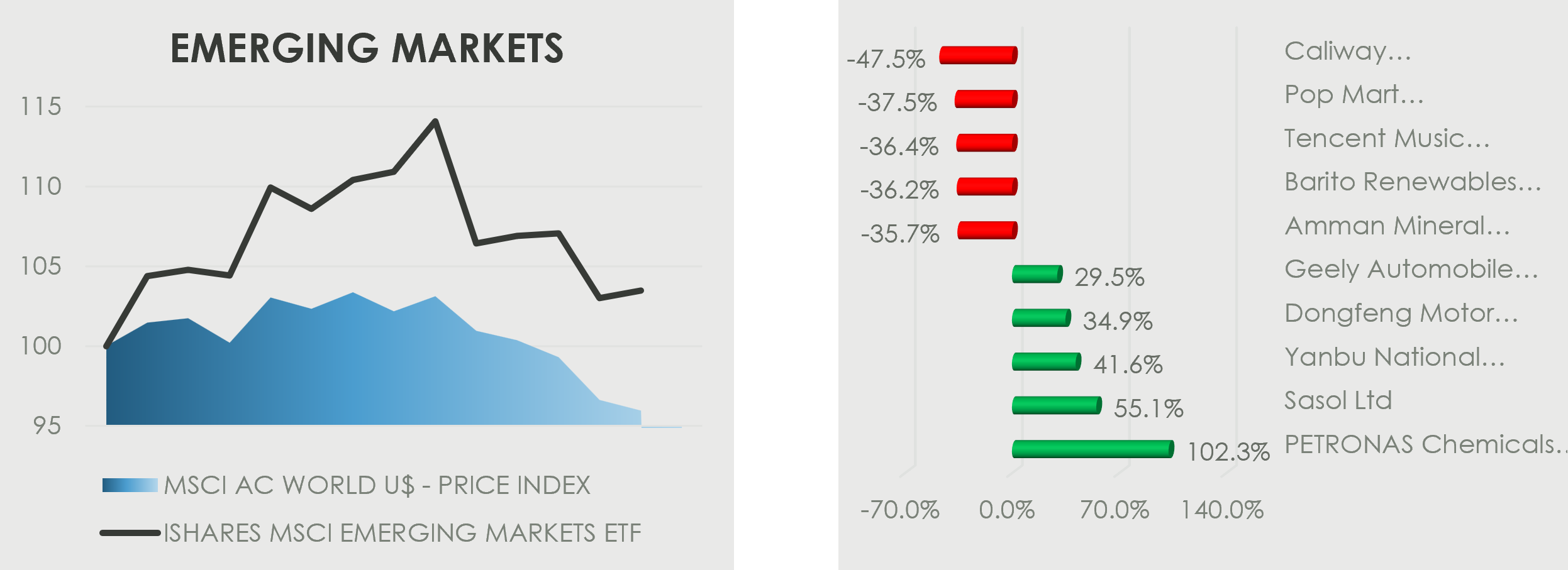Two-panel market graphic on a black background focused on emerging markets. The left panel, titled “Emerging Markets,” shows a quarter-performance chart comparing the MSCI AC World US Price Index in blue shaded area with the iShares MSCI Emerging Markets ETF in a black line. Emerging markets outperform for most of the quarter, rising from about 100 to a peak near 114 before falling back to around 103 by the end, while the global index declines to about 95. The right panel is a one-month winners and losers bar chart, with five red losers and five green gainers. The biggest decliners include Caliway, Pop Mart, Tencent Music, Barito Renewables, and Amman Mineral, while the biggest gainers include Geely Automobile, Dongfeng Motor, Yanbu National, Sasol, and PETRONAS Chemicals, with PETRONAS Chemicals up just over 102%.