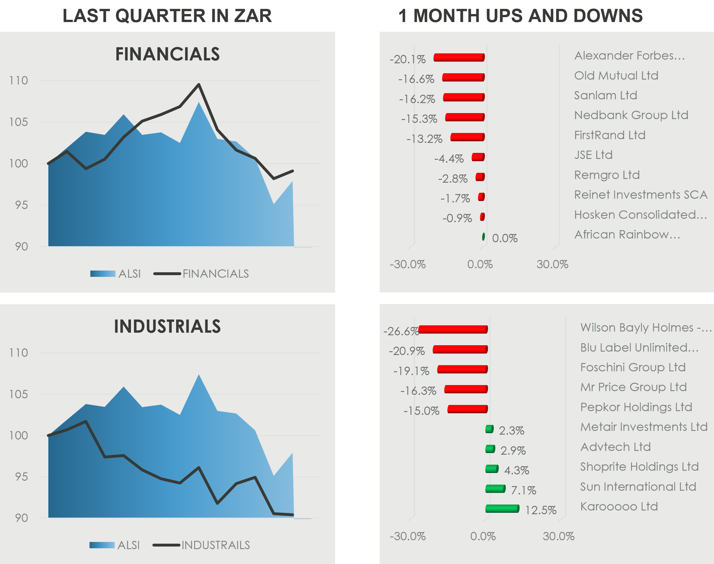 Four-panel South African market graphic on a black background comparing last-quarter performance in ZAR and one-month stock movers. The left column shows area-and-line charts against the ALSI. In the top-left “Financials” panel, the financials index rises above 109 mid-quarter before falling back to finish just below 100, slightly ahead of the ALSI, which ends around 98 after a late drop. In the bottom-left “Industrials” panel, the industrials index underperforms throughout most of the quarter, trending down from 100 to about 90 by quarter end, while the ALSI peaks near 107 before ending around 98. The right column shows one-month losers in red and gainers in green. For financials, the biggest decliners include Alexander Forbes, Old Mutual, Sanlam, Nedbank, and FirstRand, with African Rainbow showing roughly flat performance. For industrials, the biggest decliners include Wilson Bayly Holmes, Blu Label, Foschini, Mr Price, and Pepkor, while the gainers include Metair, Advtech, Shoprite, Sun International, and Karooooo, the strongest riser at about 12.5%.