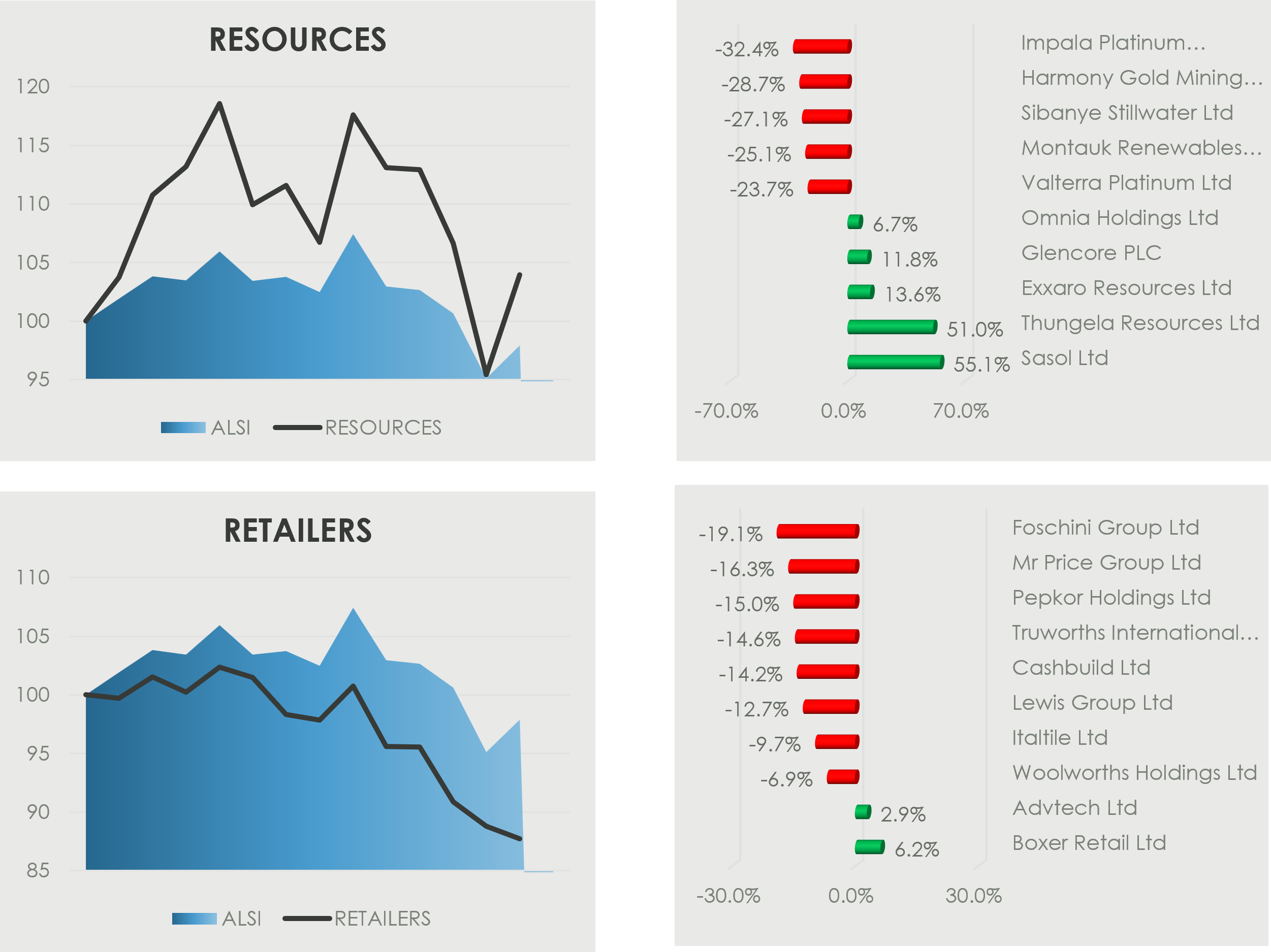 Four-panel South African market graphic on a black background comparing resources and retailers over the last quarter in ZAR and highlighting one-month stock movers. In the top-left “Resources” panel, the resources index is far more volatile than the ALSI, surging to peaks near 118 during the quarter, then dropping sharply to around 95 before recovering to about 104 by quarter end, still ahead of the ALSI, which ends near 98. The top-right bar chart shows one-month losers in red and gainers in green for resources stocks: the biggest decliners include Impala Platinum, Harmony Gold, Sibanye Stillwater, Montauk Renewables, and Valterra Platinum, while the strongest gainers include Omnia, Glencore, Exxaro, Thungela Resources, and Sasol, with Sasol up about 55.1%. In the bottom-left “Retailers” panel, the retailers index underperforms the ALSI, trending down from around 100 to below 88 by quarter end while the ALSI finishes closer to 98. The bottom-right bar chart shows mostly negative one-month moves for retailers, with the largest declines in Foschini, Mr Price, Pepkor, Truworths, and Cashbuild, while Advtech and Boxer Retail are the only gainers shown.