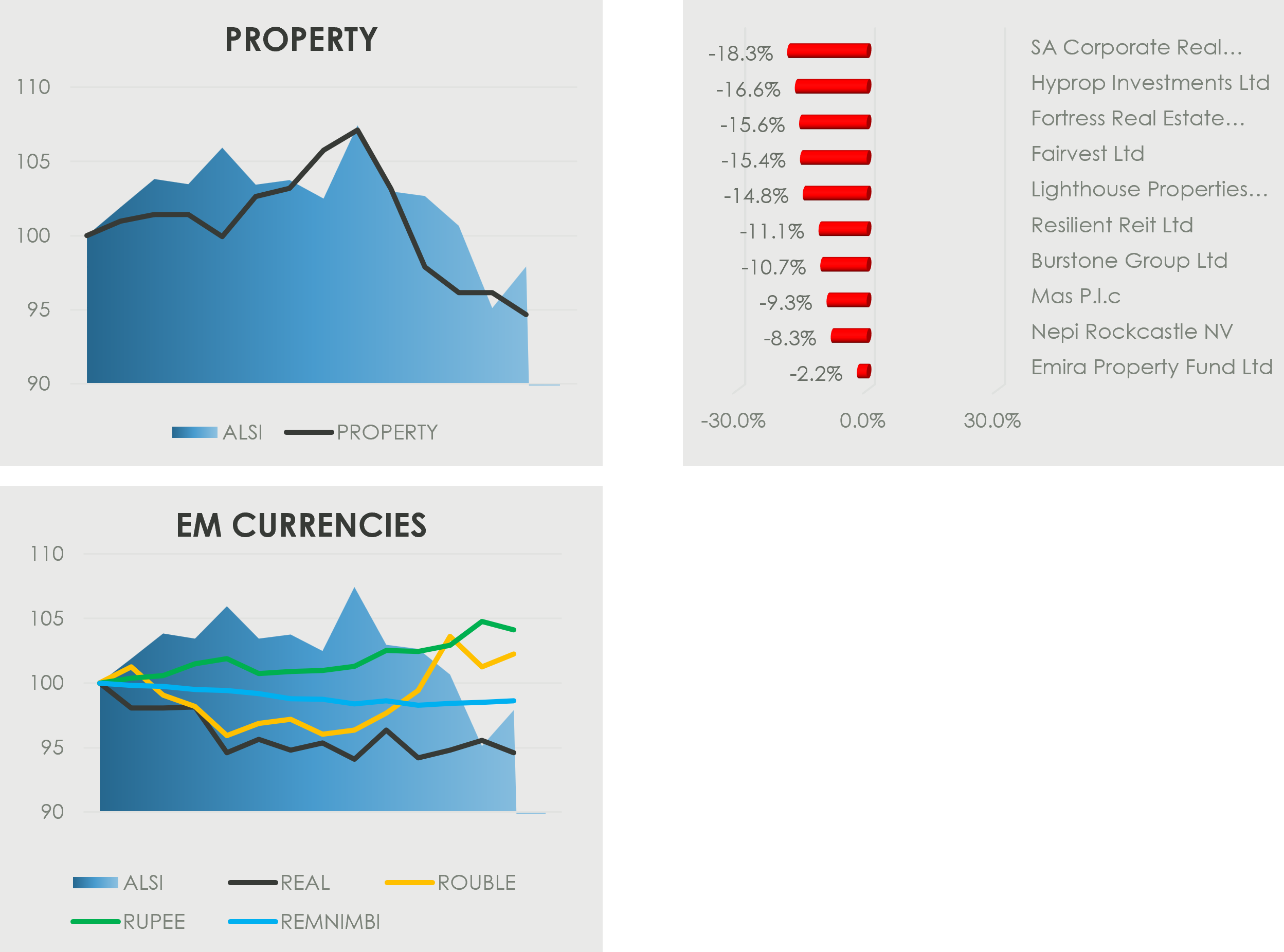 Four-panel market graphic on a black background featuring South African property and emerging market currencies. The top-left “Property” panel compares the property index with the ALSI over the last quarter in ZAR. Both rise early, but property then falls sharply from a peak above 107 to finish below 95, underperforming the ALSI, which ends closer to 98. The top-right panel shows one-month declines across listed property stocks, all in red, with the largest losses in SA Corporate Real Estate, Hyprop, Fortress Real Estate, Fairvest, and Lighthouse Properties; smaller declines are shown for Resilient, Burstone, MAS, Nepi Rockcastle, and Emira. The bottom-left “EM Currencies” panel compares the ALSI with several emerging market currencies. The Indian rupee and Russian rouble strengthen over the period, the Chinese renminbi is relatively steady, while the Brazilian real trends weaker.