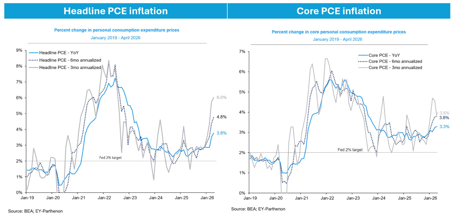 US headline and core PCE inflation charts show inflation remaining above the Fed’s 2% target through April 2026.