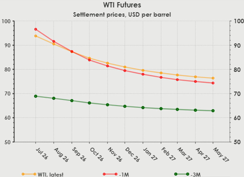 WTI futures chart showing crude oil settlement prices trending lower from July 2026 to May 2027.