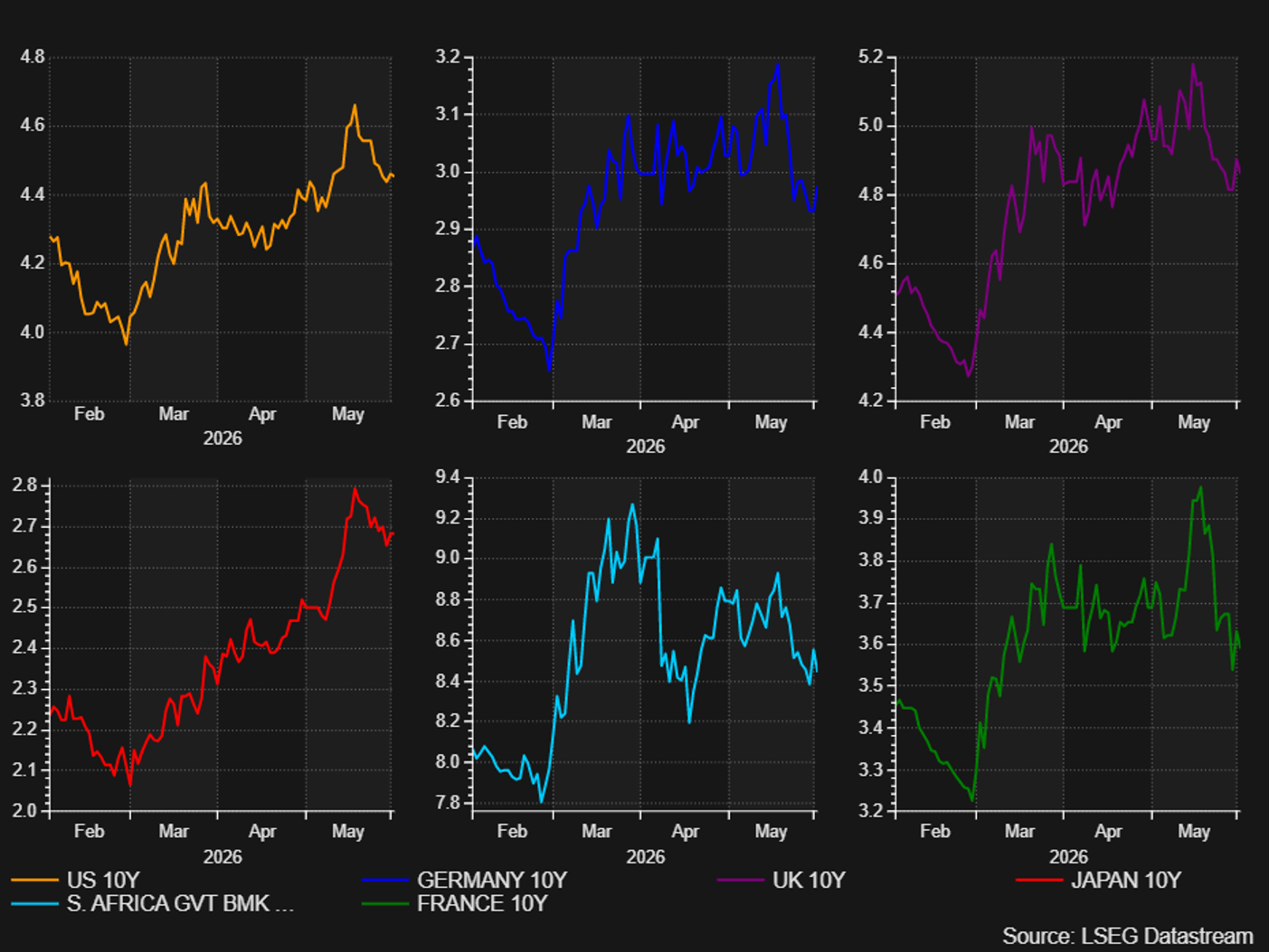 Global 10-year government bond yield charts show US, European, Japanese and South African yields rising from February lows into May 2026.