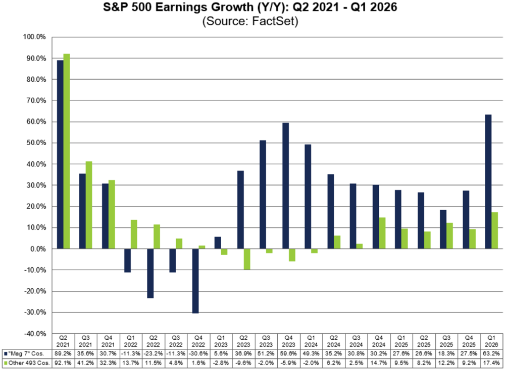 S&P 500 earnings growth chart comparing the Magnificent 7 with the other 493 companies from 2021 to 2026, highlighting stronger growth from the Magnificent 7.