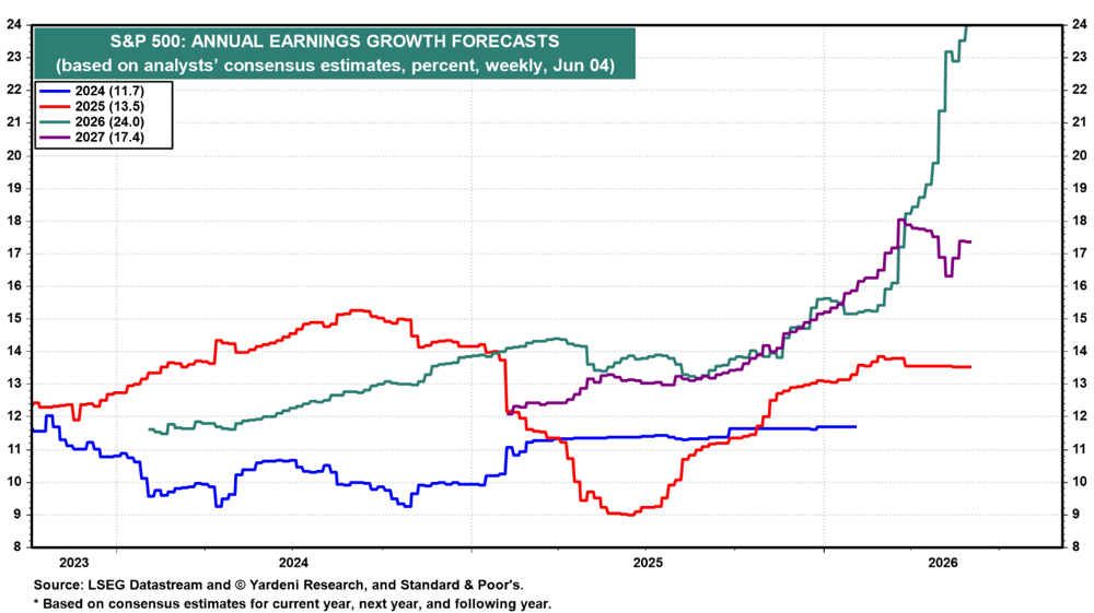 S&P 500 earnings growth forecast chart showing strong expected growth for 2026, with analysts’ estimates rising to 24.0%.
