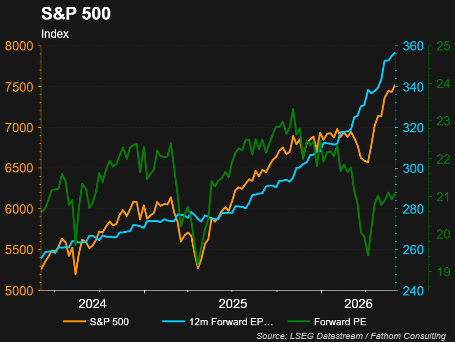 S&P 500 chart showing the index and forward earnings rising strongly into 2026, while the forward PE ratio remains volatile.