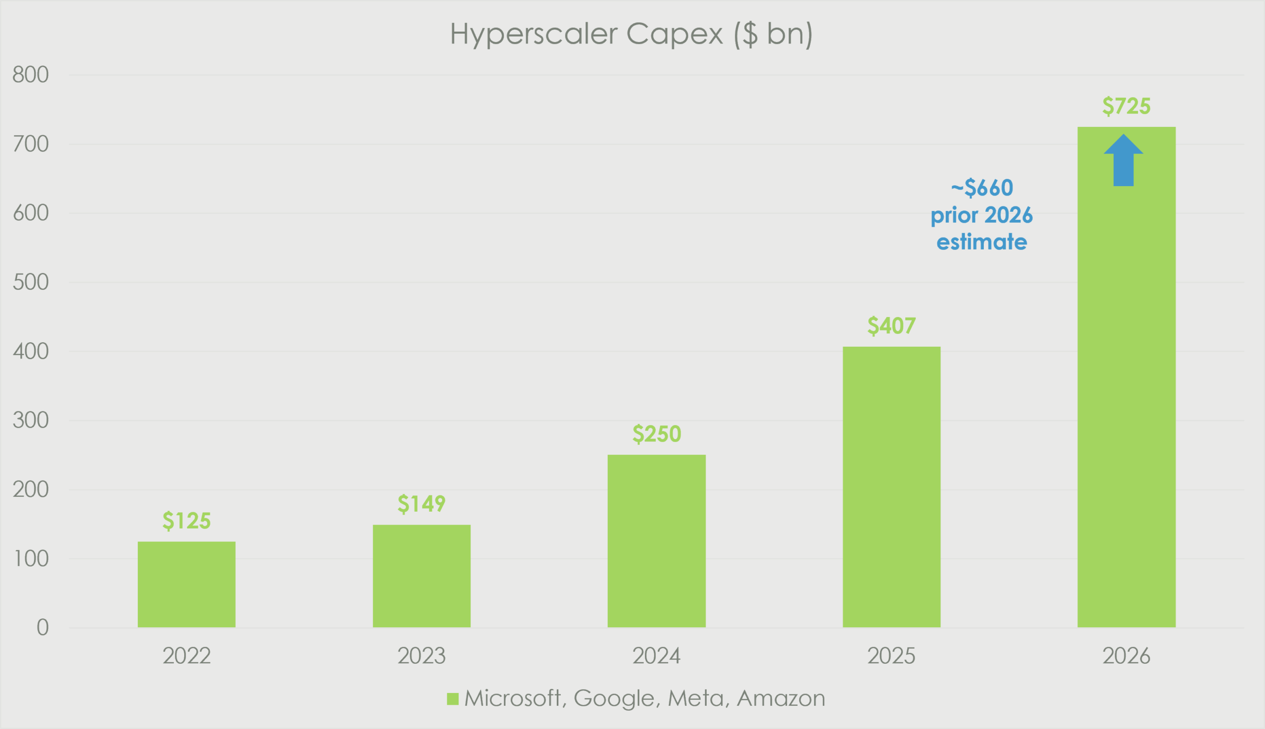 Hyperscaler capex chart showing Microsoft, Google, Meta and Amazon spending increasing sharply from 2022 to 2026.