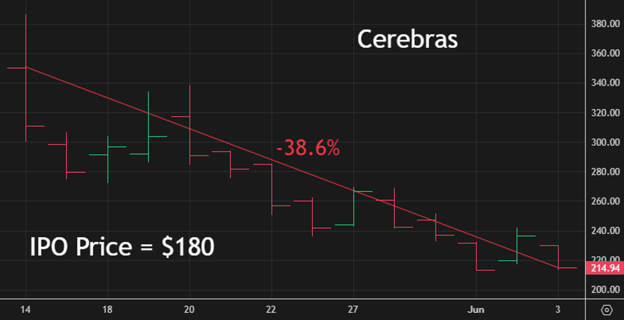 Cerebras candlestick chart showing the share price falling 38.6% from mid-May to early June, while remaining above its $180 IPO price.