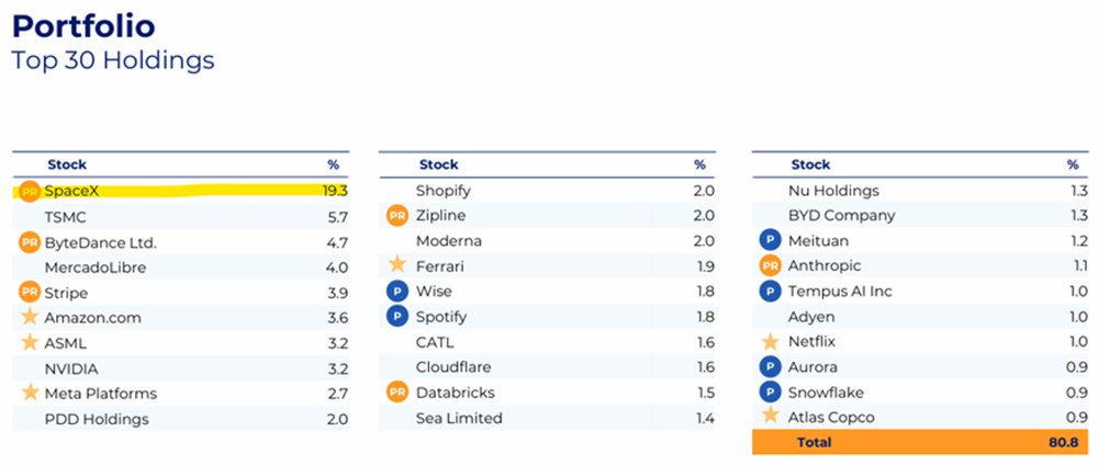 Portfolio top 30 holdings table highlighting SpaceX as the largest holding at 19.3%, with the top 30 positions making up 80.8% of the portfolio.