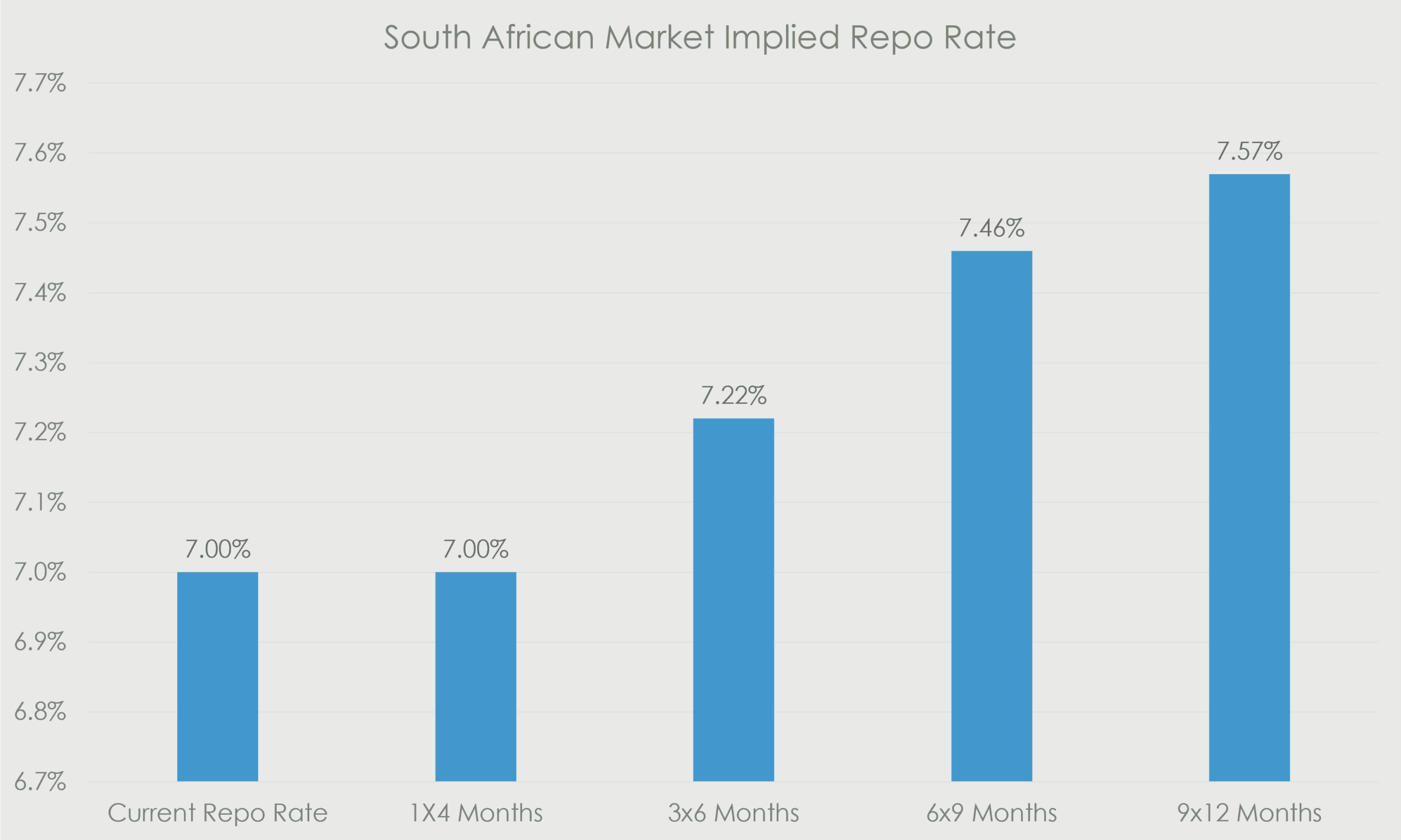 South African market-implied repo rate chart showing rates rising from 7.00% currently to 7.57% over 9x12 months.